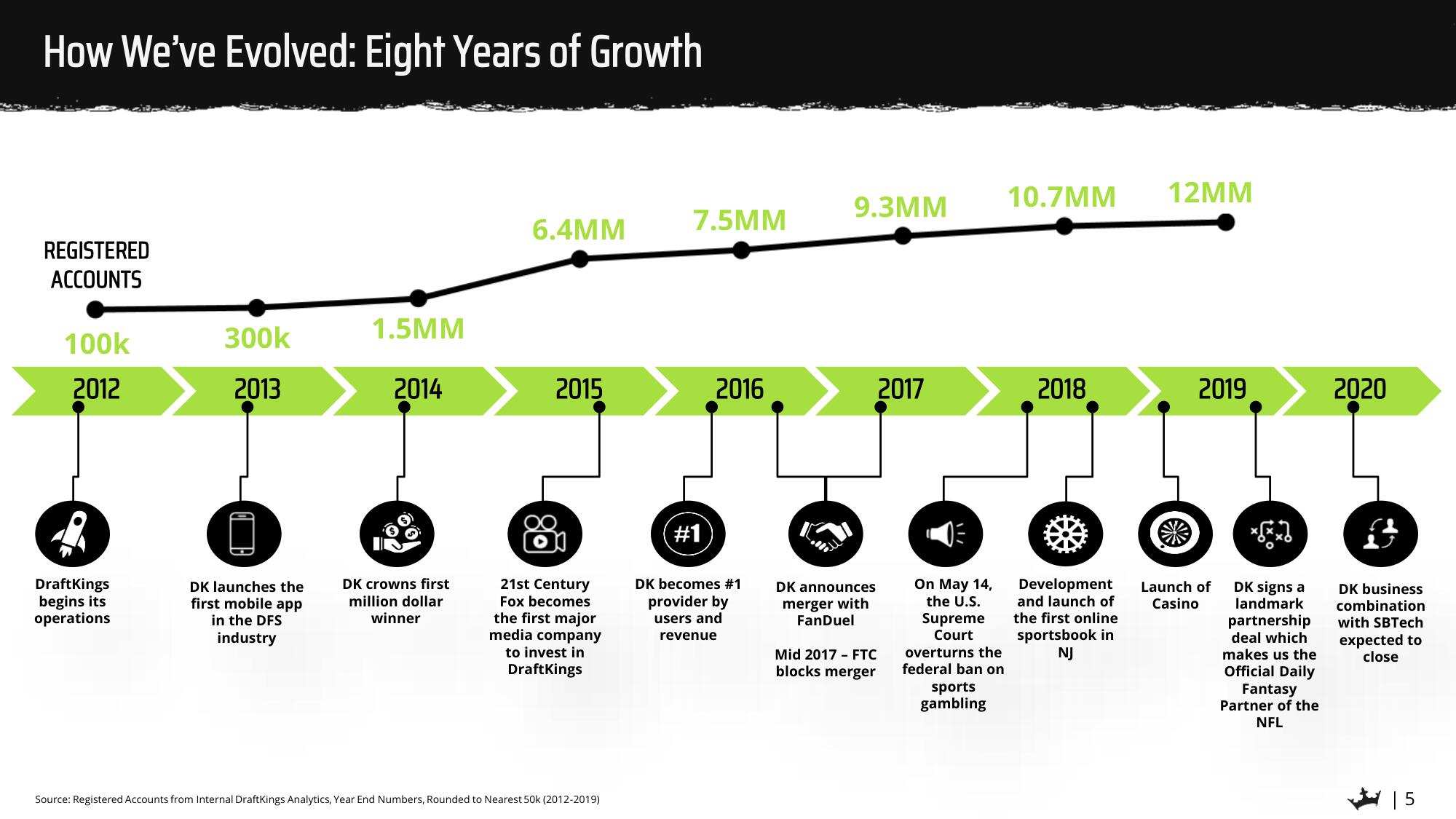 DraftKings SPAC Presentation Deck slide image #5