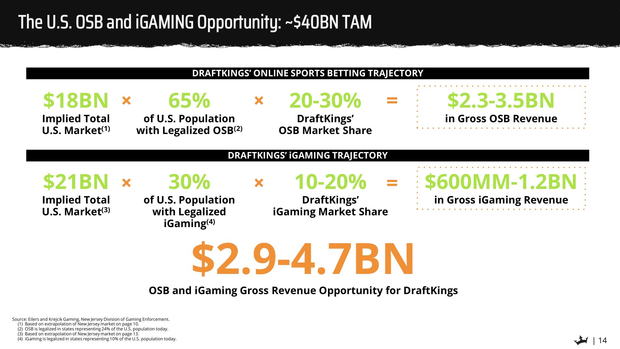 DraftKings SPAC Presentation Deck slide image #14