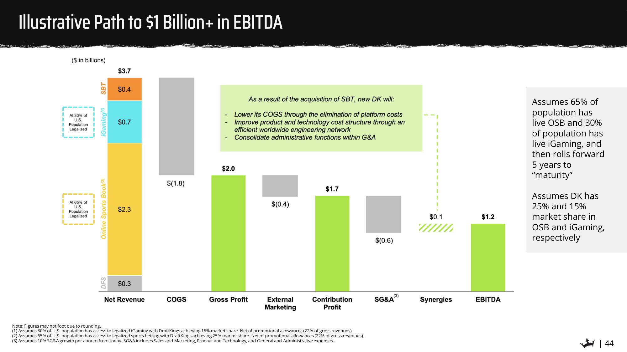 DraftKings SPAC Presentation Deck slide image #44