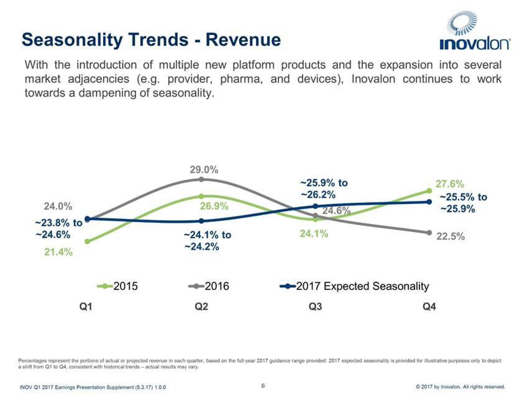 Inovalon Results Presentation Deck slide image #6