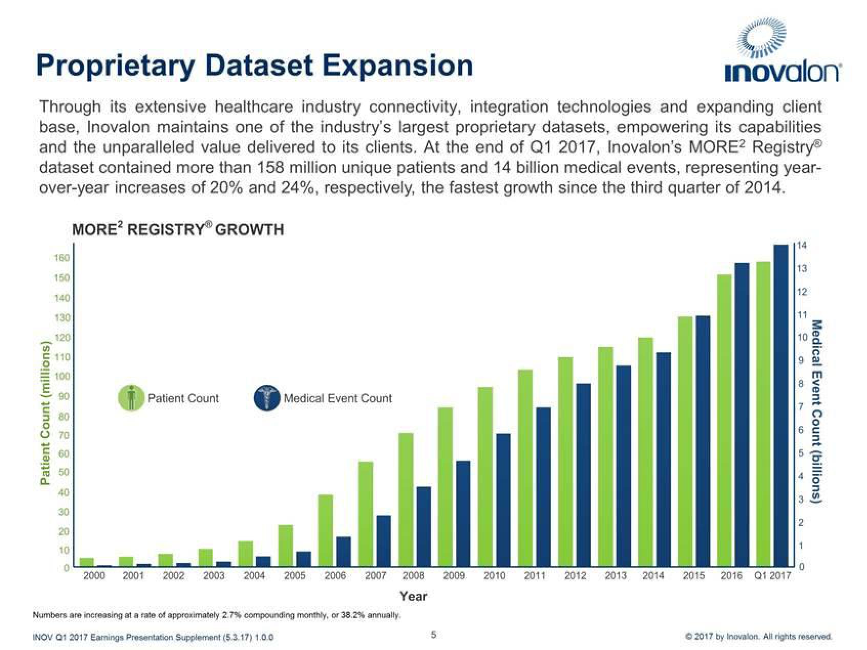 Inovalon Results Presentation Deck slide image #5