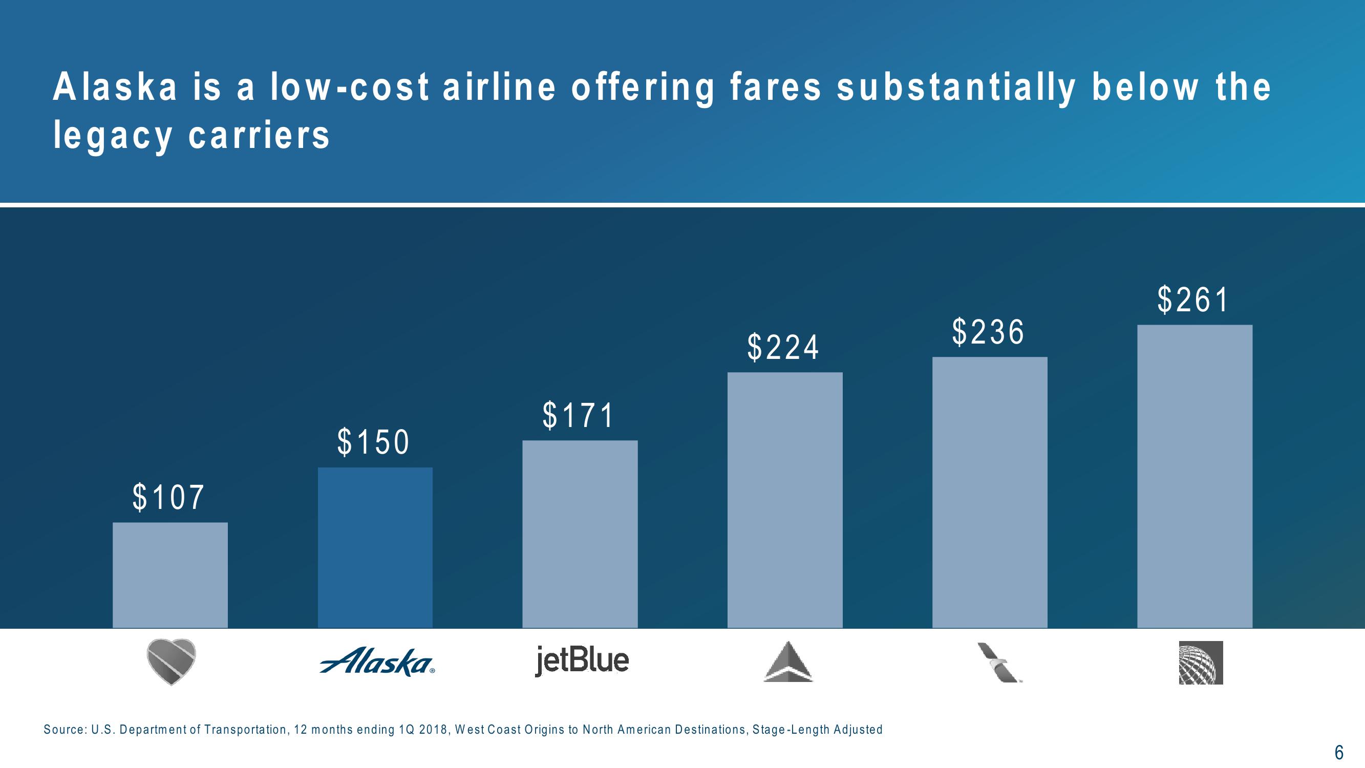 Alaska Air Group 3Q 2018 Investor Presentation slide image #6