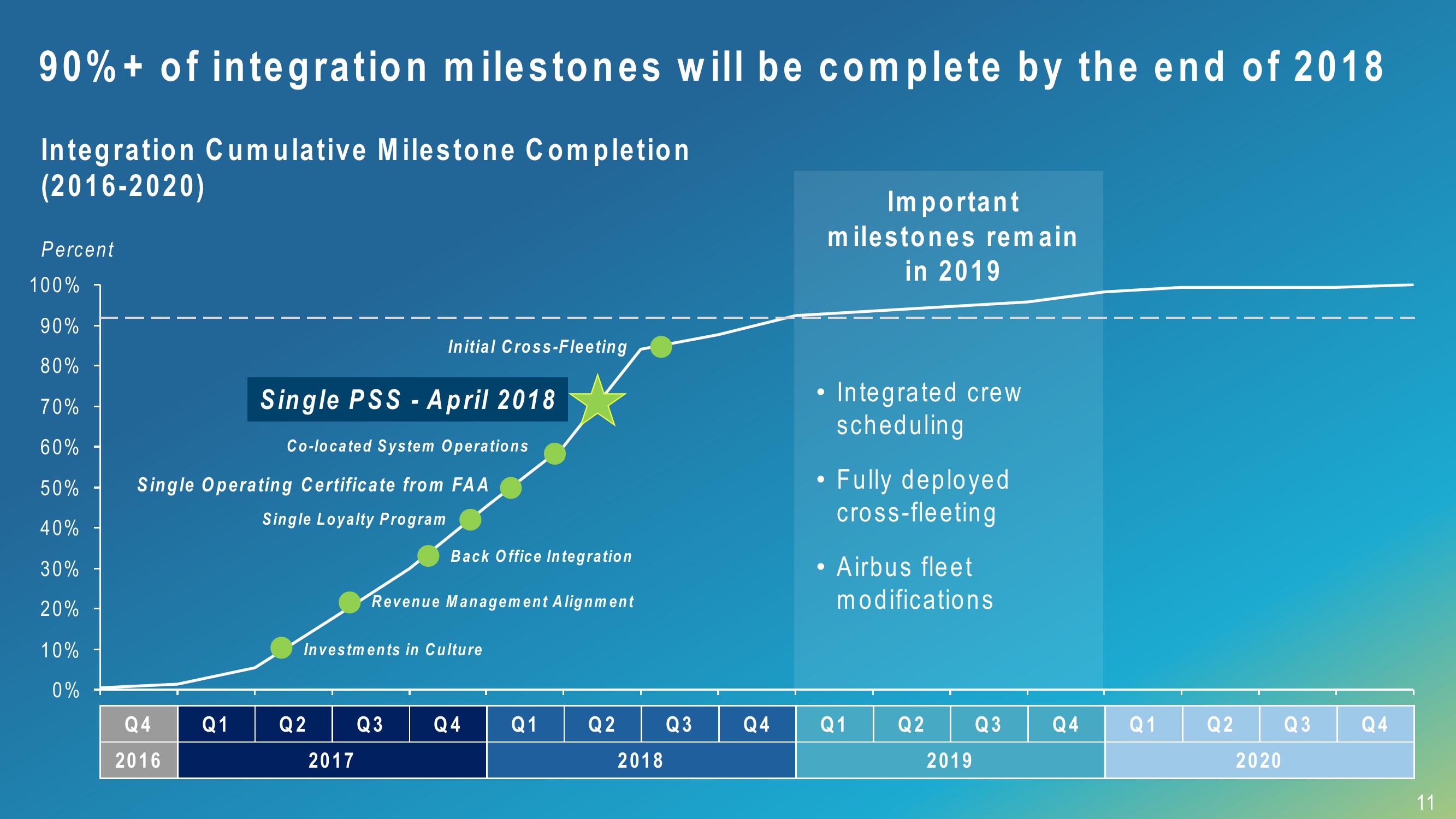 Alaska Air Group 3Q 2018 Investor Presentation slide image #11