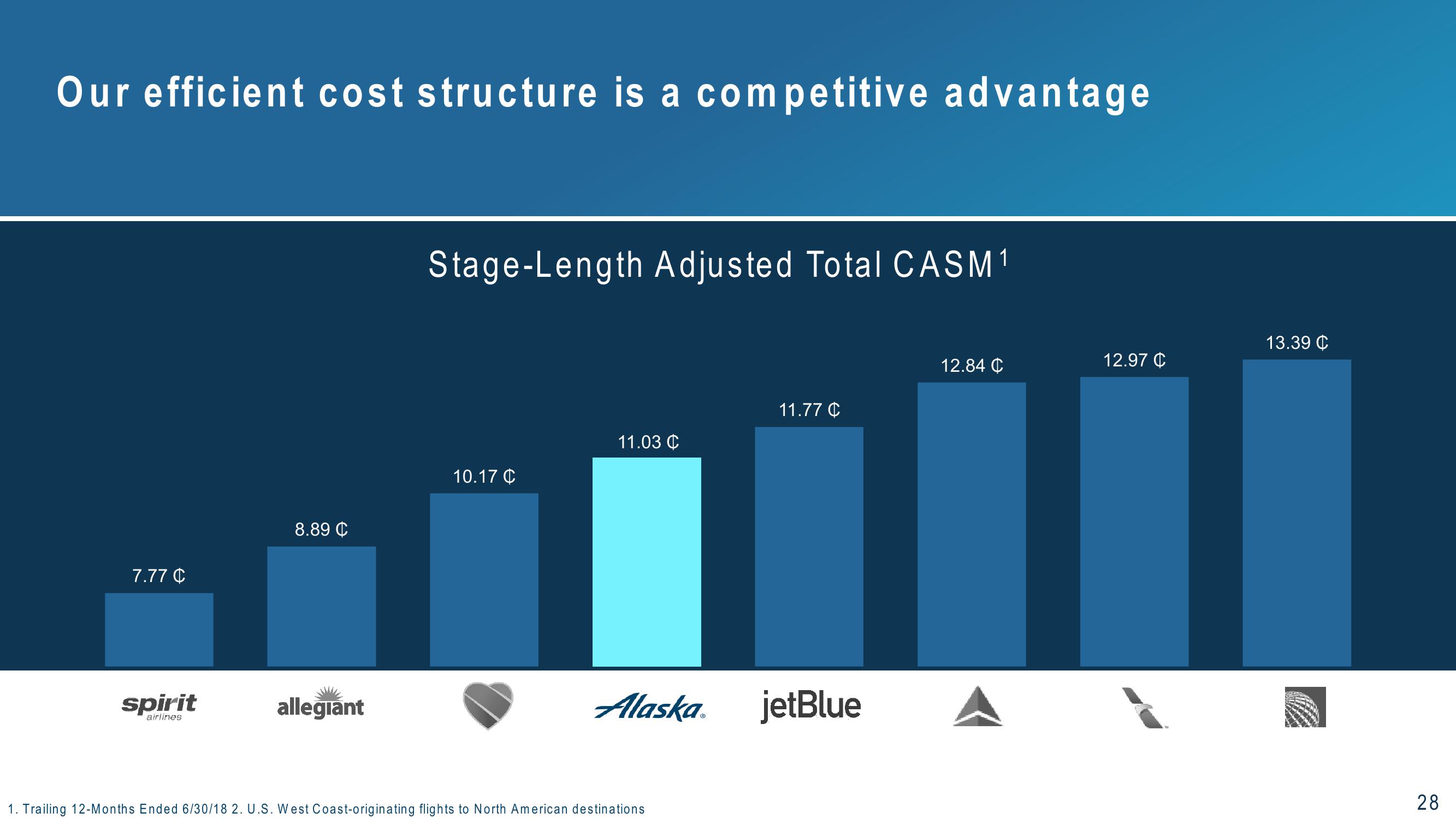 Alaska Air Group 3Q 2018 Investor Presentation slide image #28