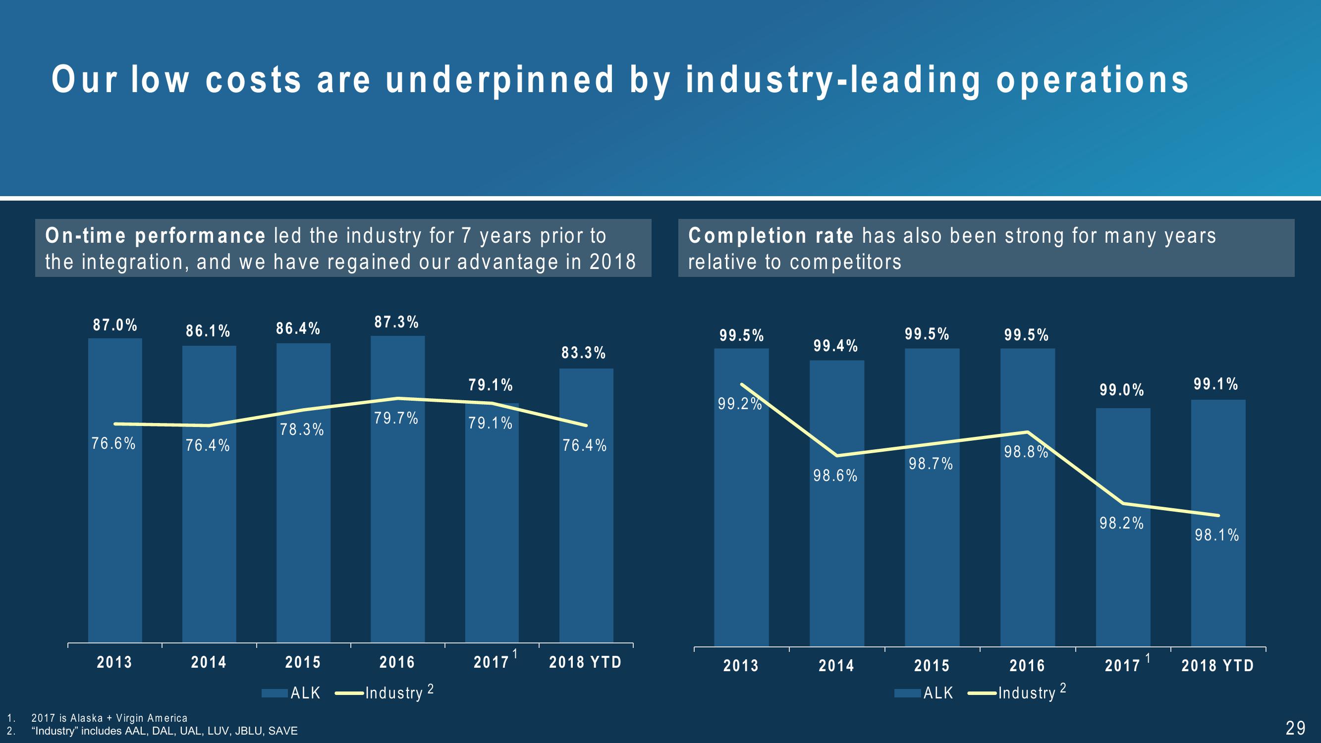 Alaska Air Group 3Q 2018 Investor Presentation slide image