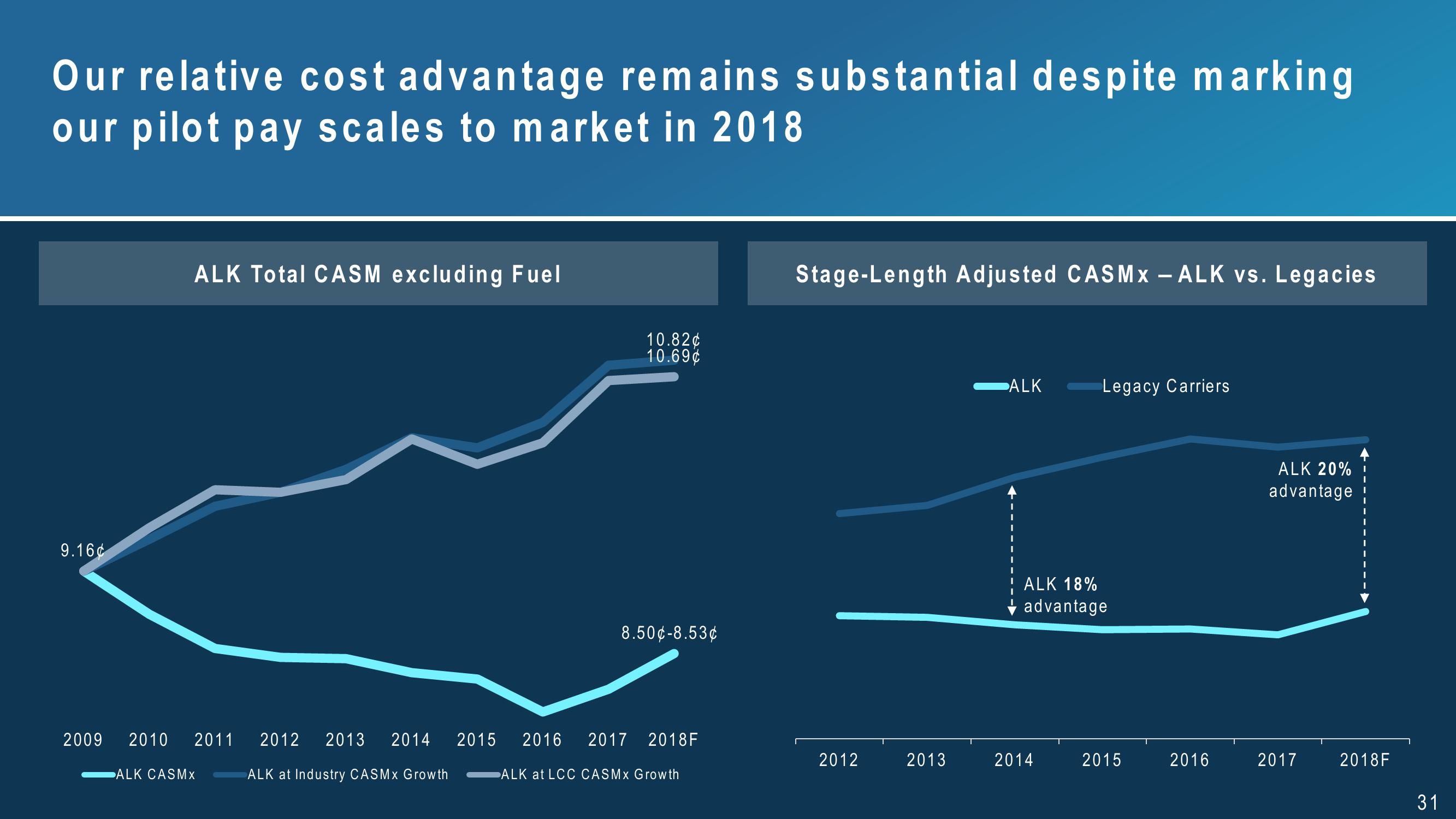 Alaska Air Group 3Q 2018 Investor Presentation slide image