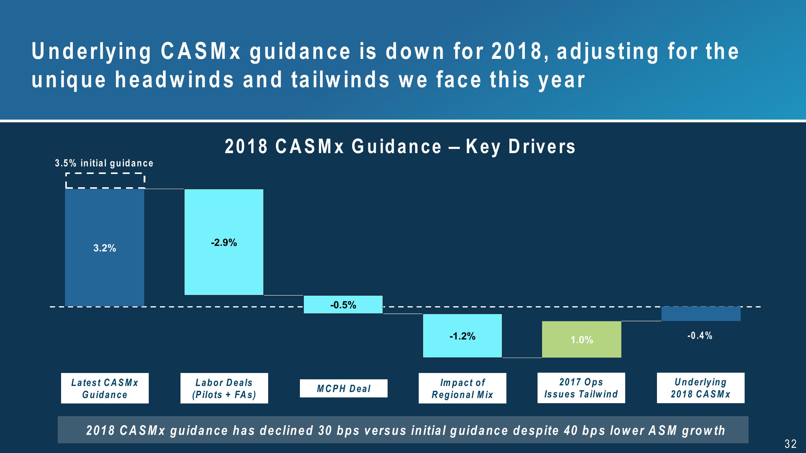 Alaska Air Group 3Q 2018 Investor Presentation slide image #32