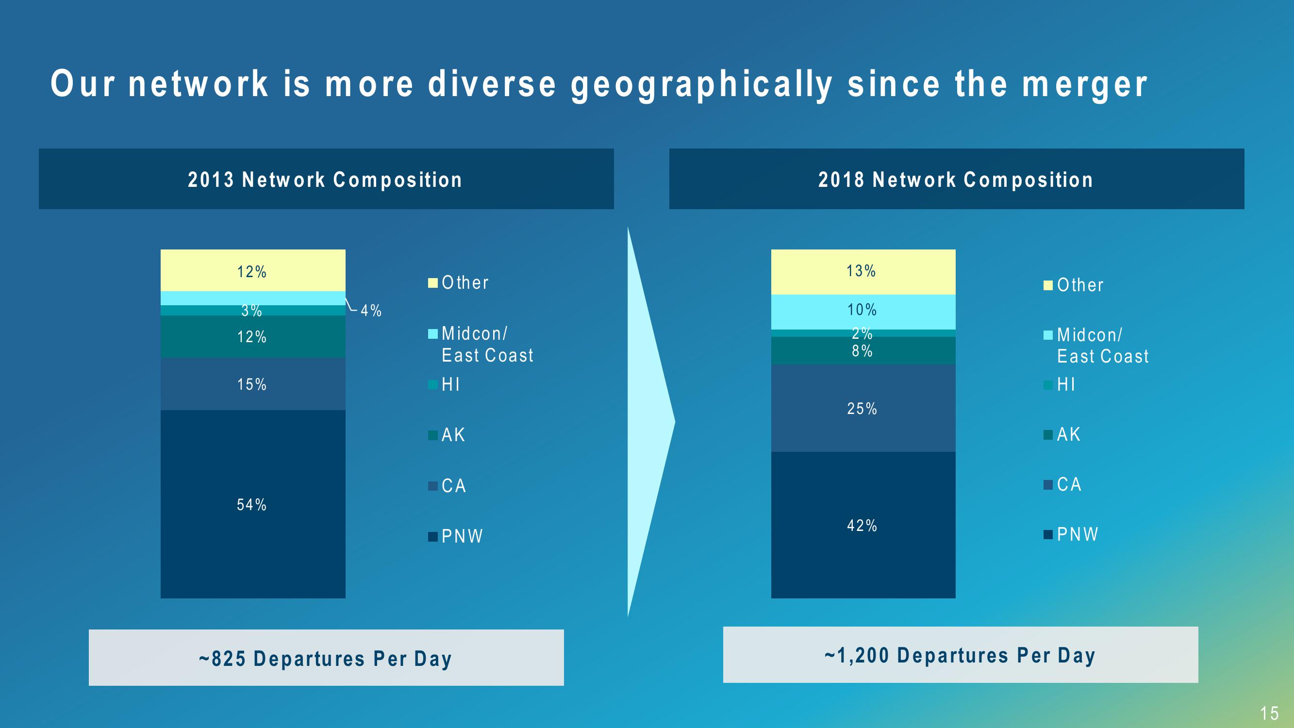 Alaska Air Group 3Q 2018 Investor Presentation slide image #15