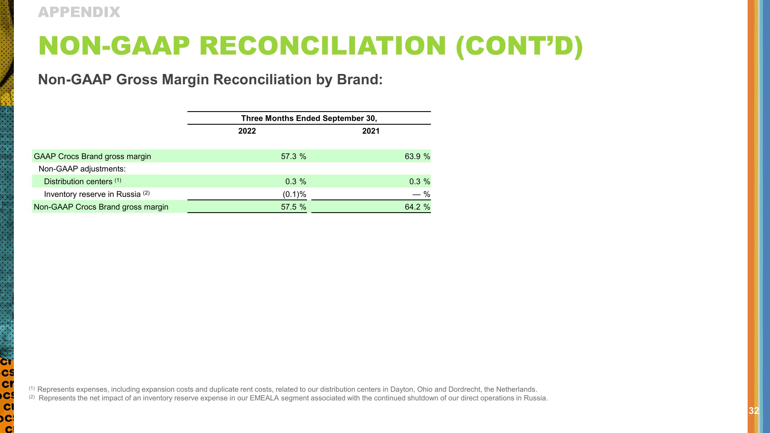 Crocs Results Presentation Deck slide image #32