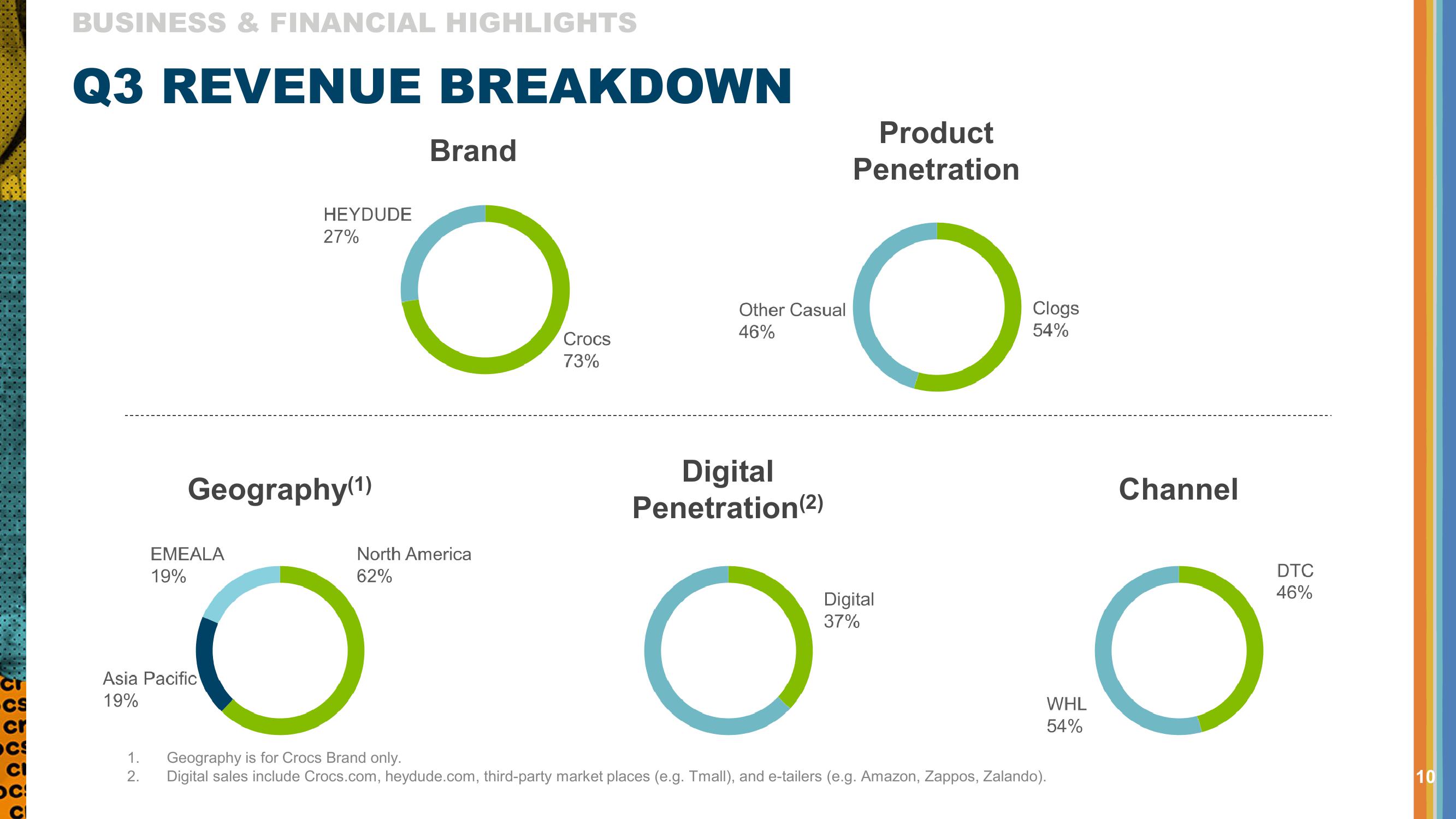 Crocs Results Presentation Deck slide image #10