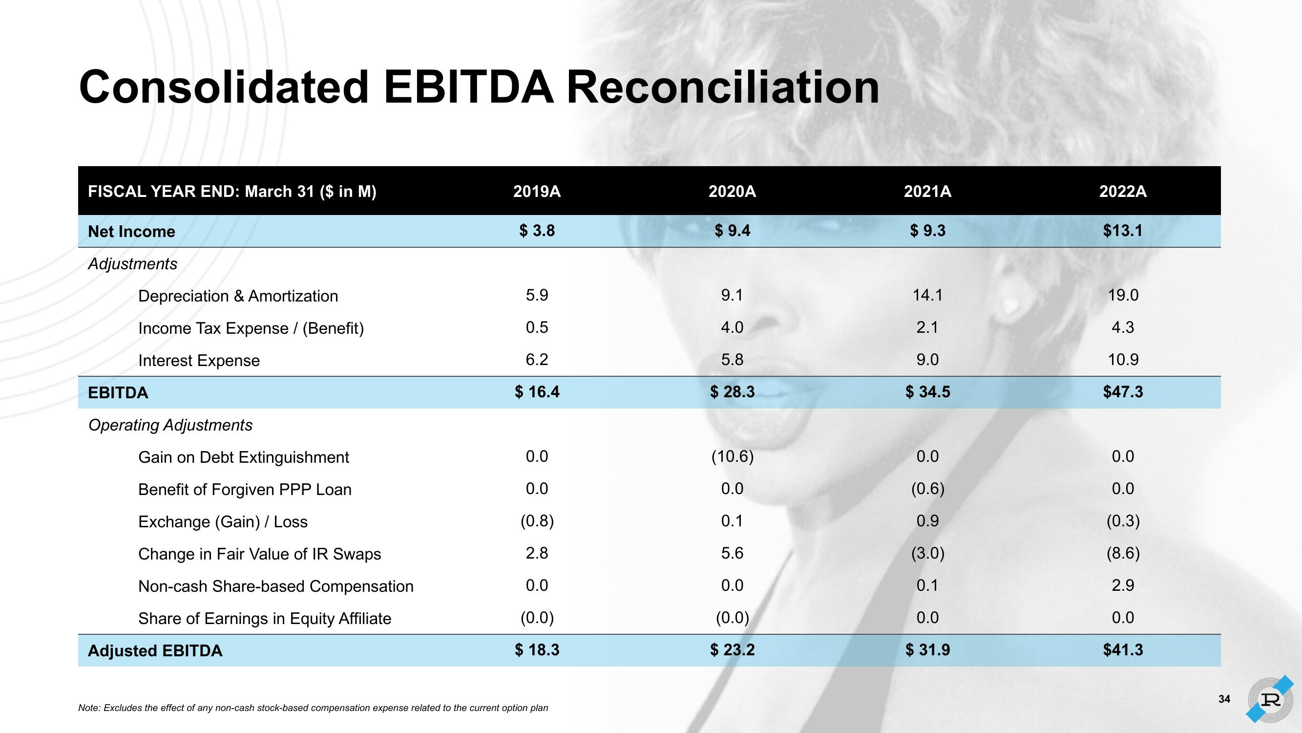 Reservoir Investor Presentation Deck slide image #34