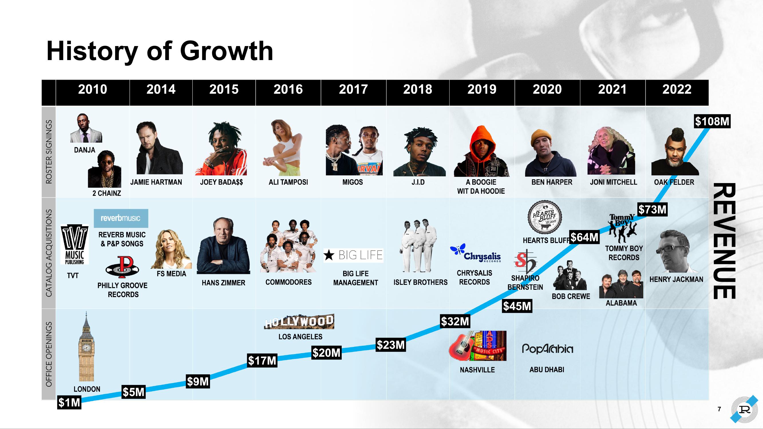 Reservoir Investor Presentation Deck slide image #7