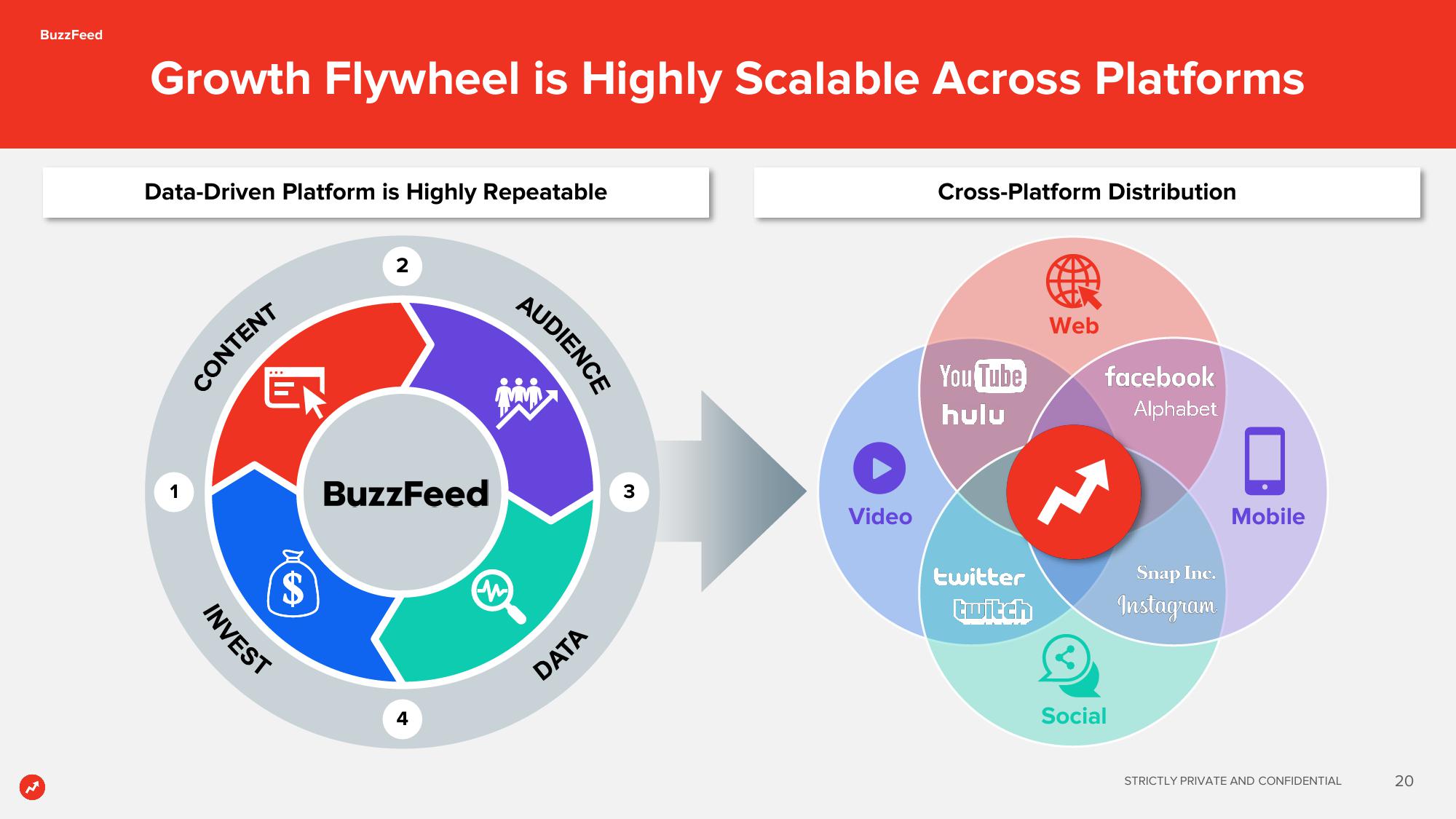 BuzzFeed SPAC Presentation Deck slide image #20