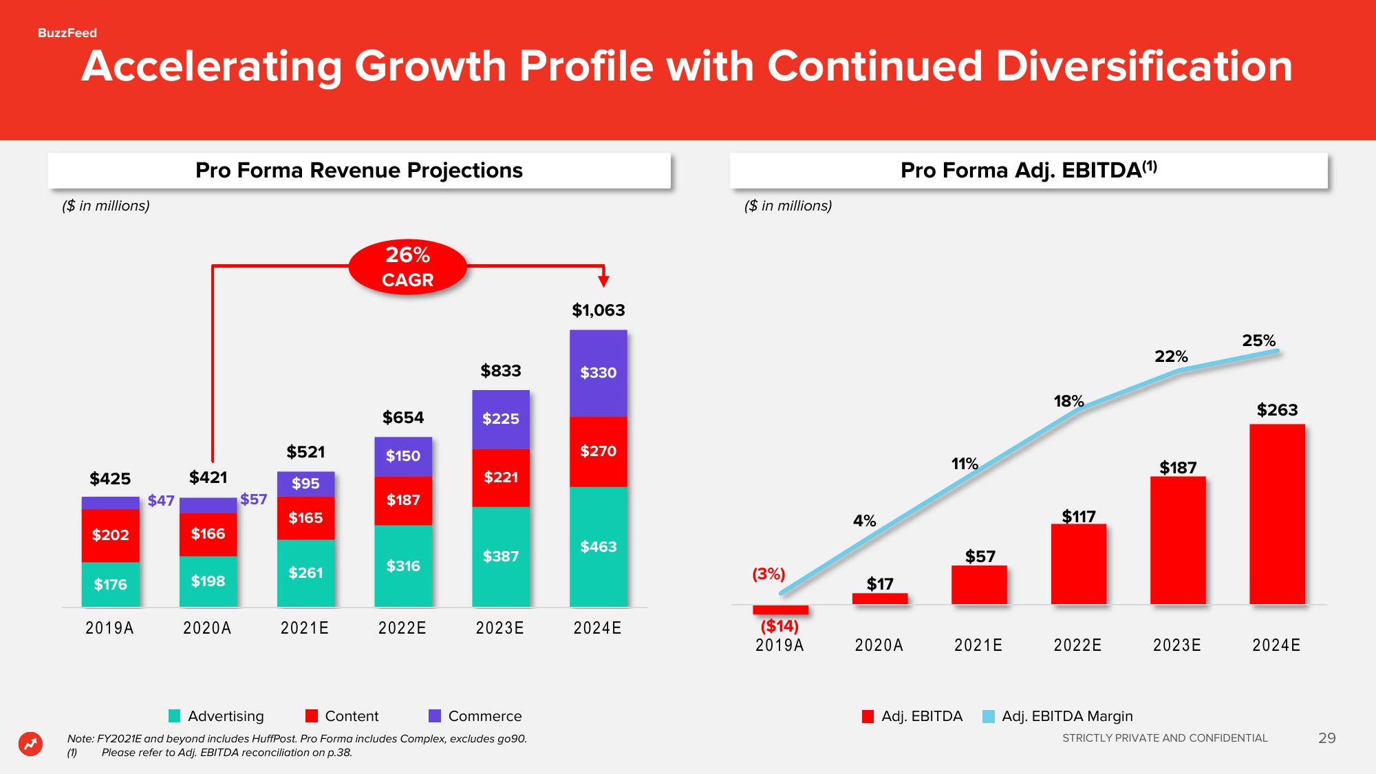 BuzzFeed SPAC Presentation Deck slide image #29