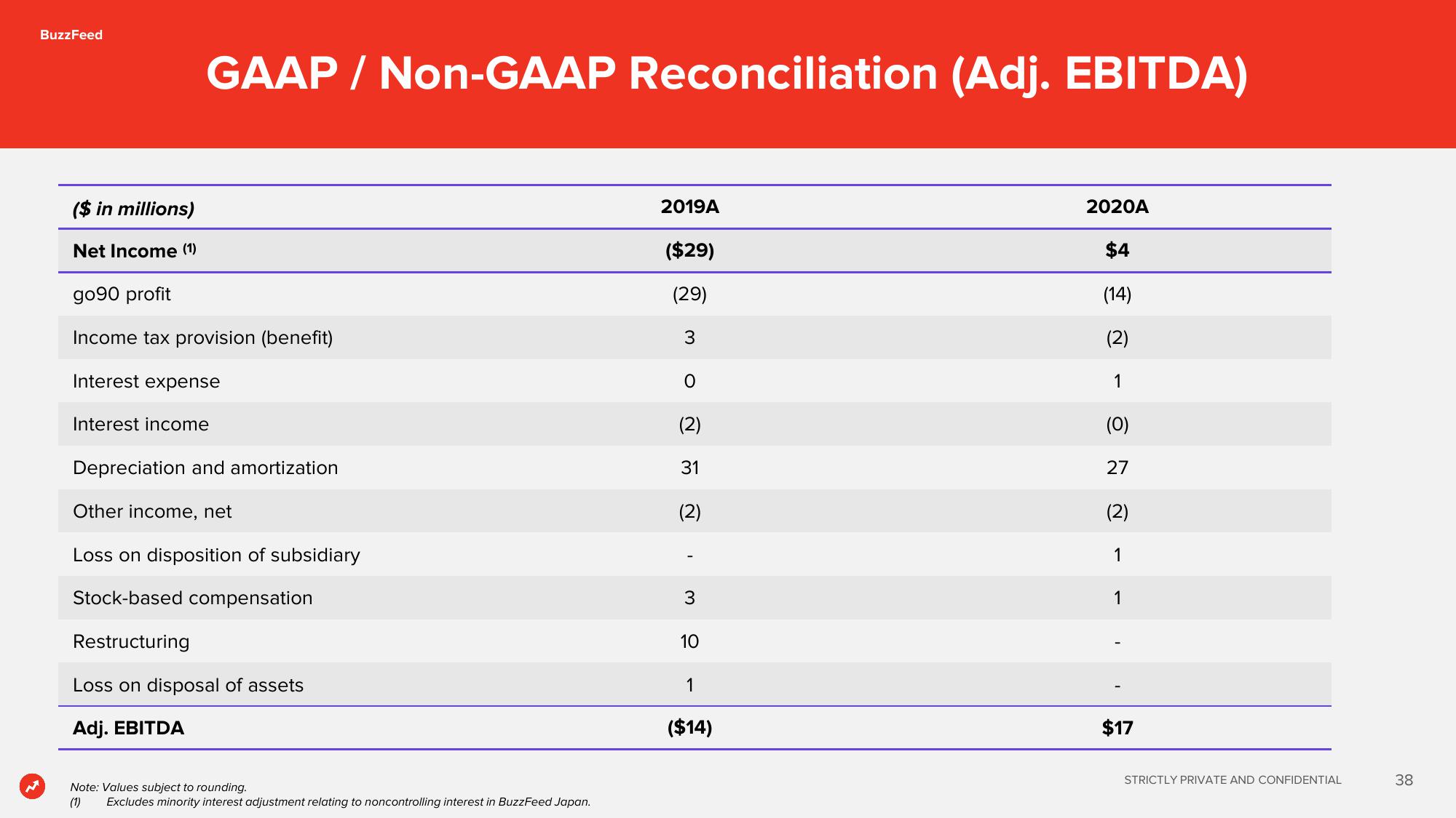 BuzzFeed SPAC Presentation Deck slide image #38