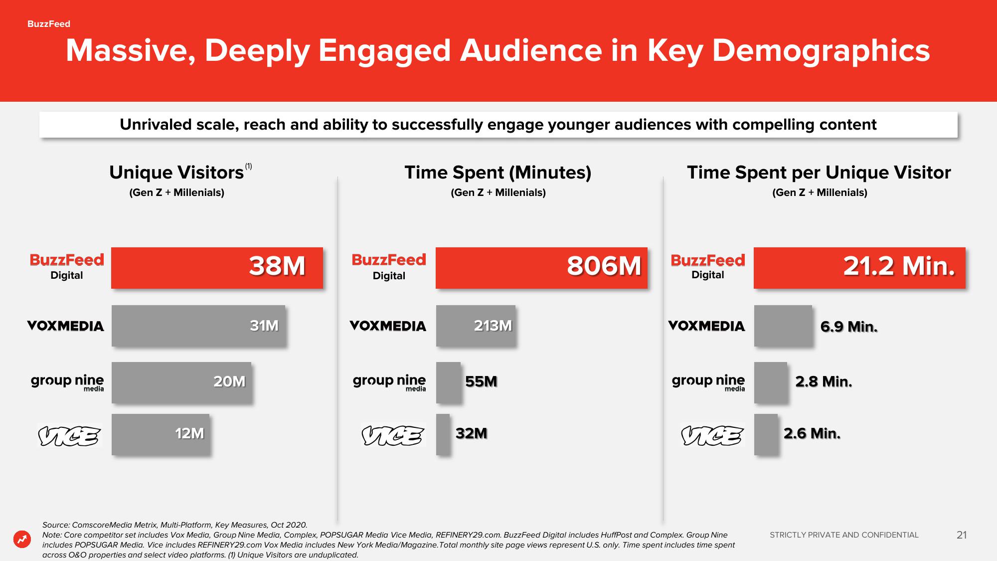 BuzzFeed SPAC Presentation Deck slide image #21