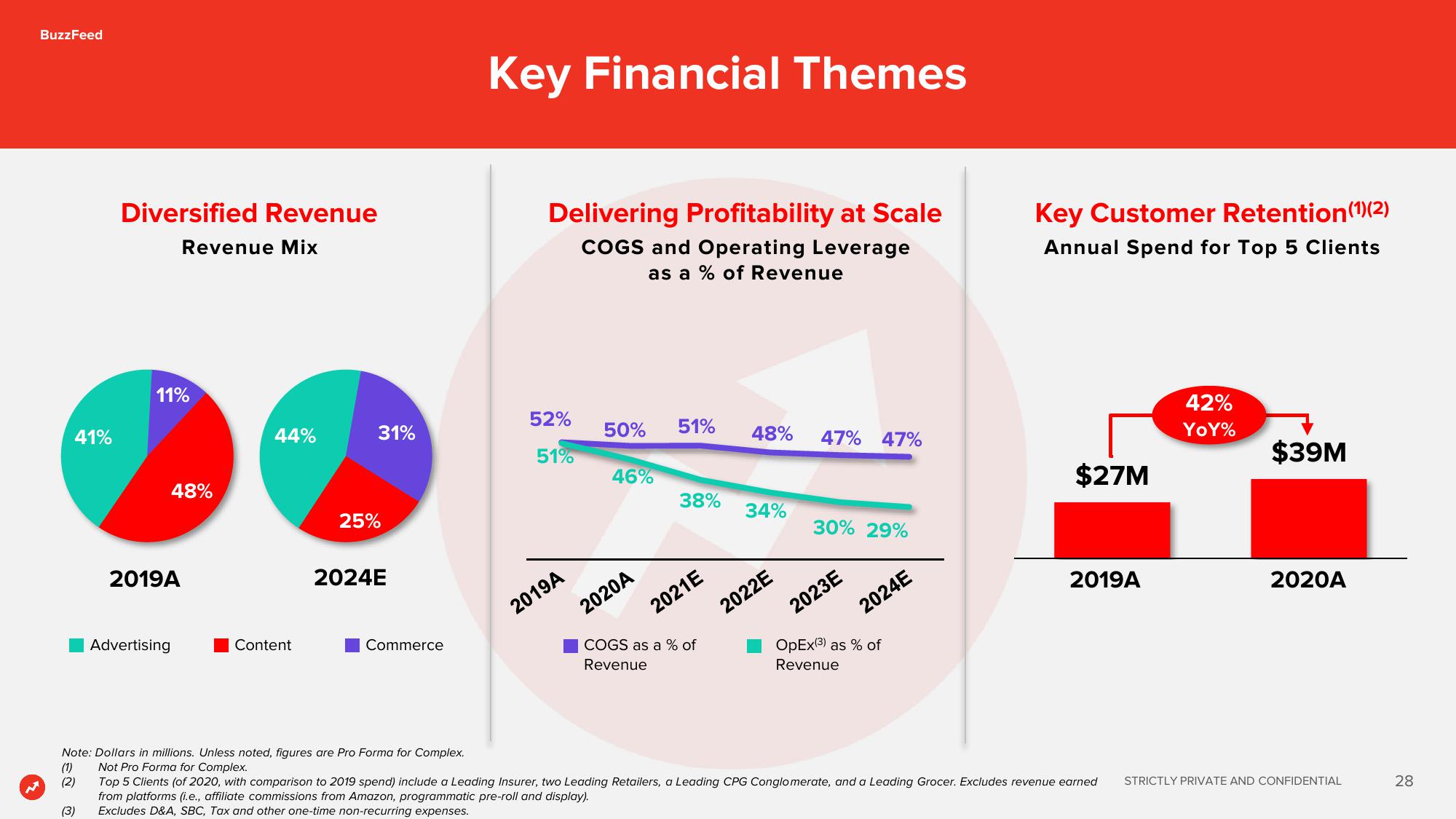 BuzzFeed SPAC Presentation Deck slide image #28