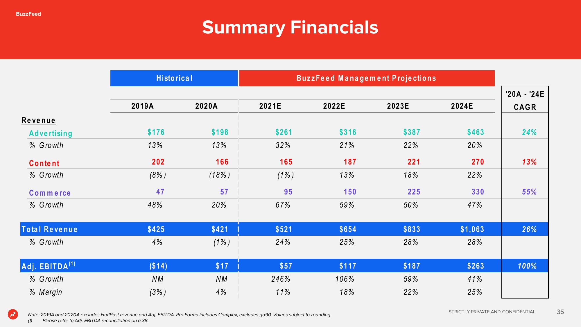 BuzzFeed SPAC Presentation Deck slide image #35