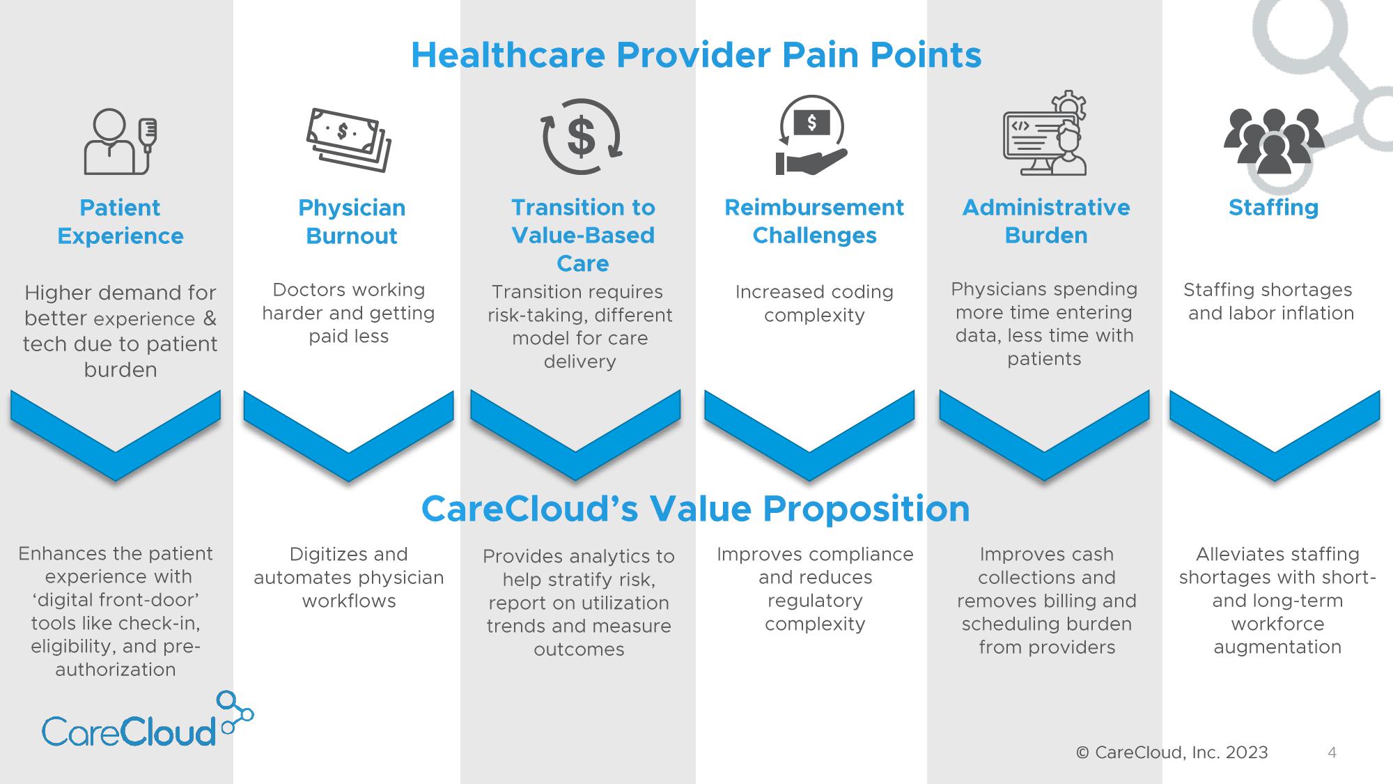 CareCloud Investor Presentation Deck slide image #5