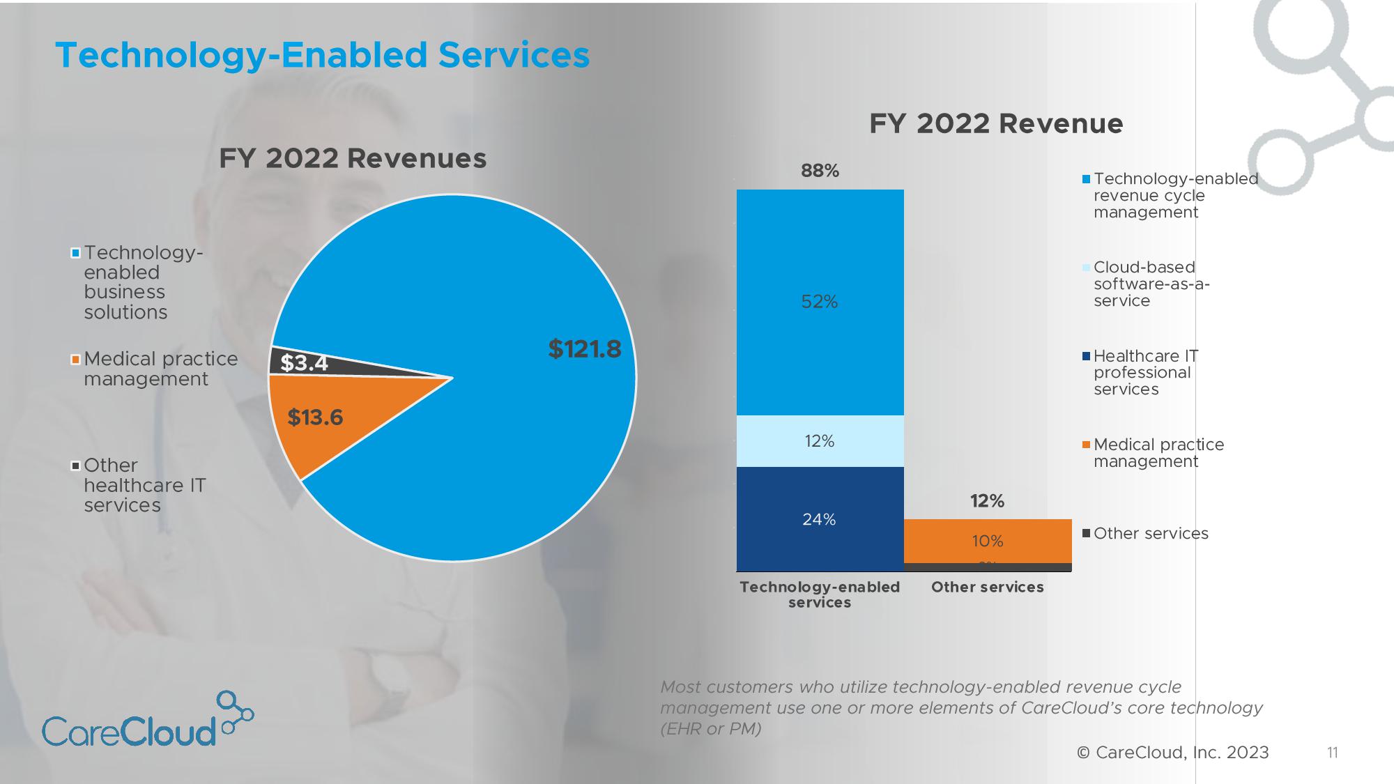 CareCloud Investor Presentation Deck slide image #12