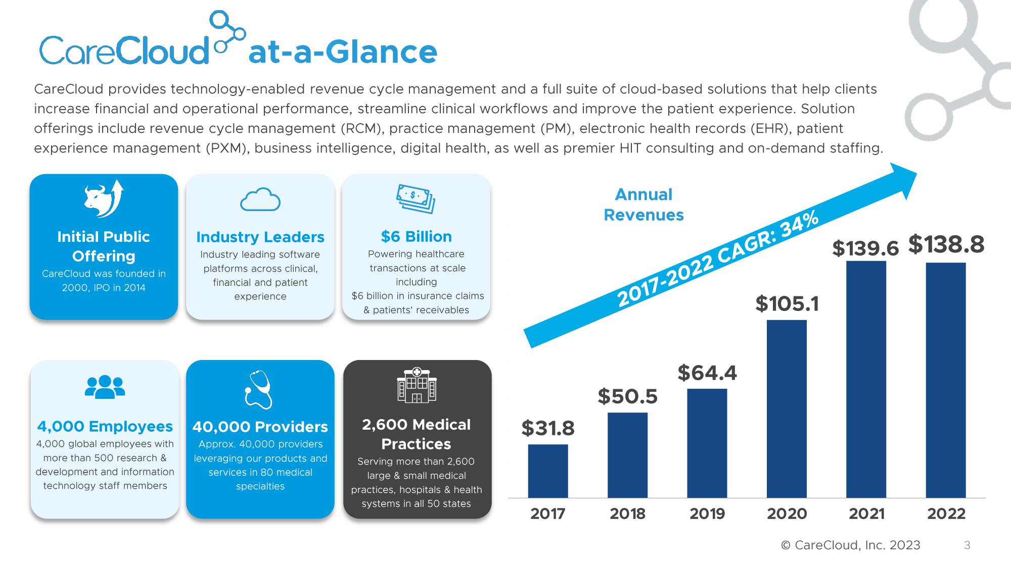 CareCloud Investor Presentation Deck slide image #4