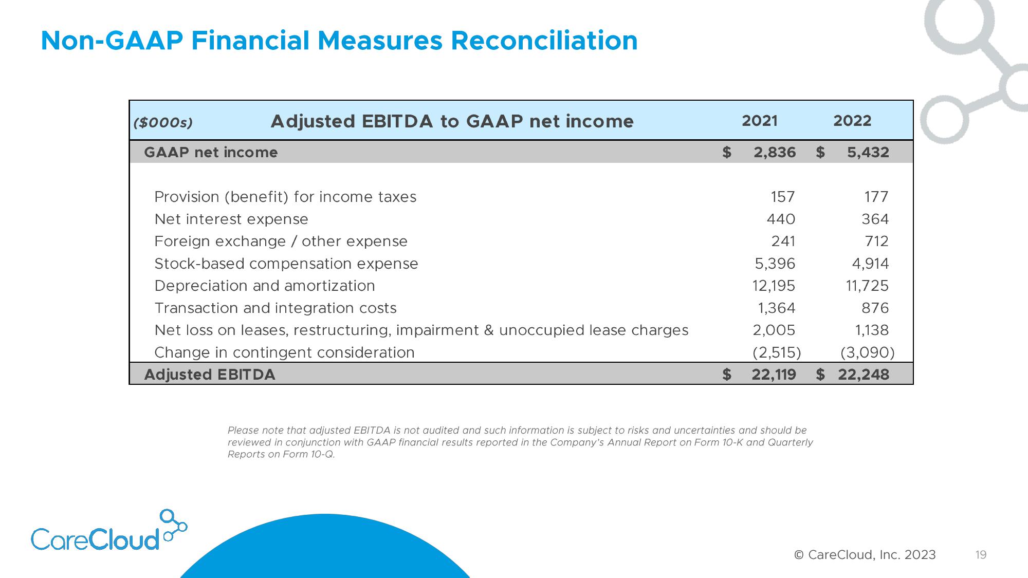 CareCloud Investor Presentation Deck slide image #20