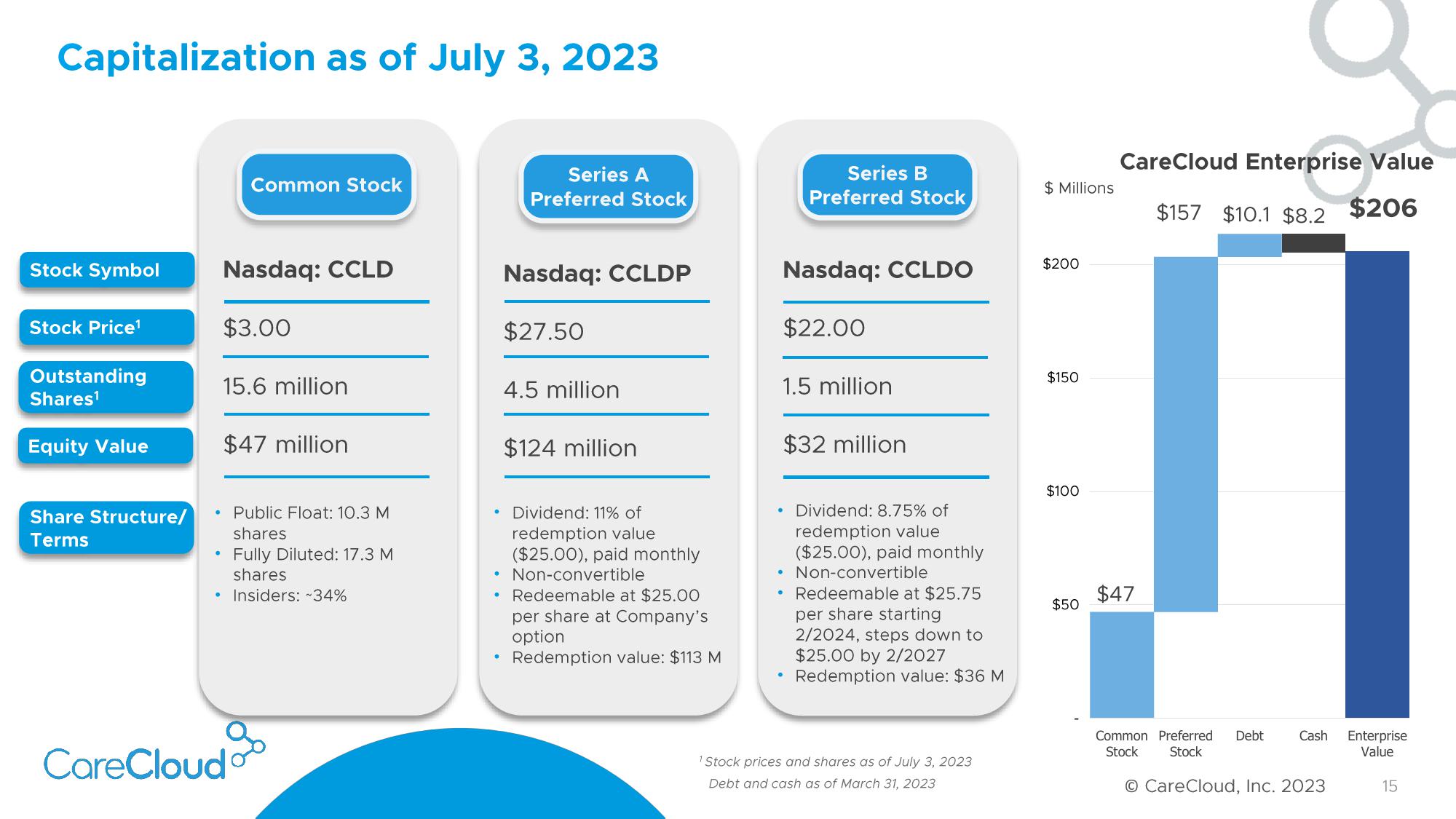 CareCloud Investor Presentation Deck slide image #16