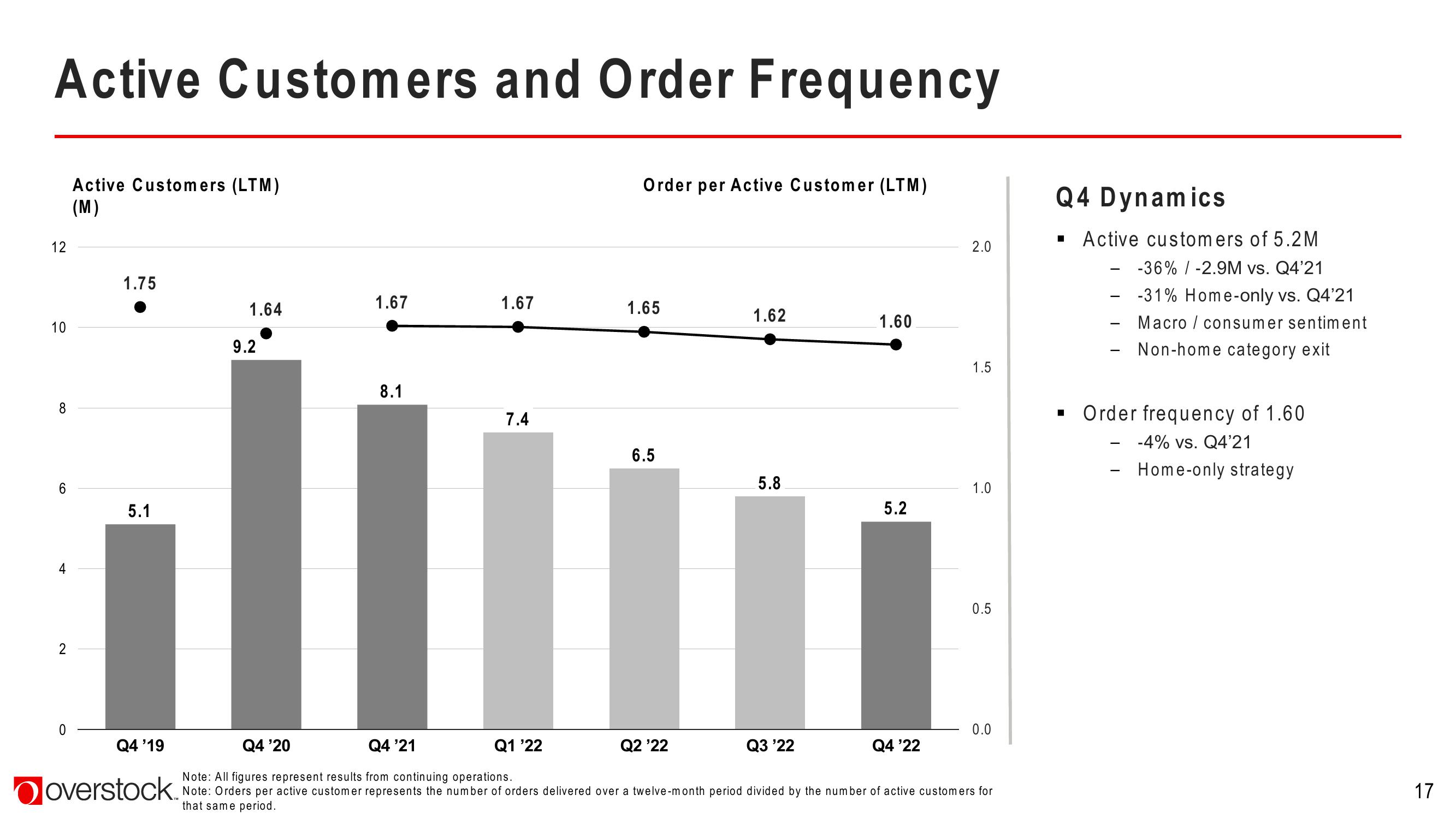 Overstock Results Presentation Deck slide image #17