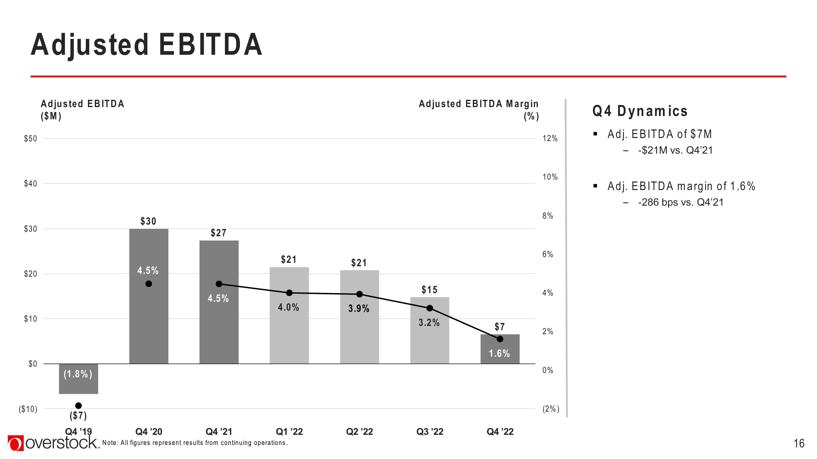 Overstock Results Presentation Deck slide image #16