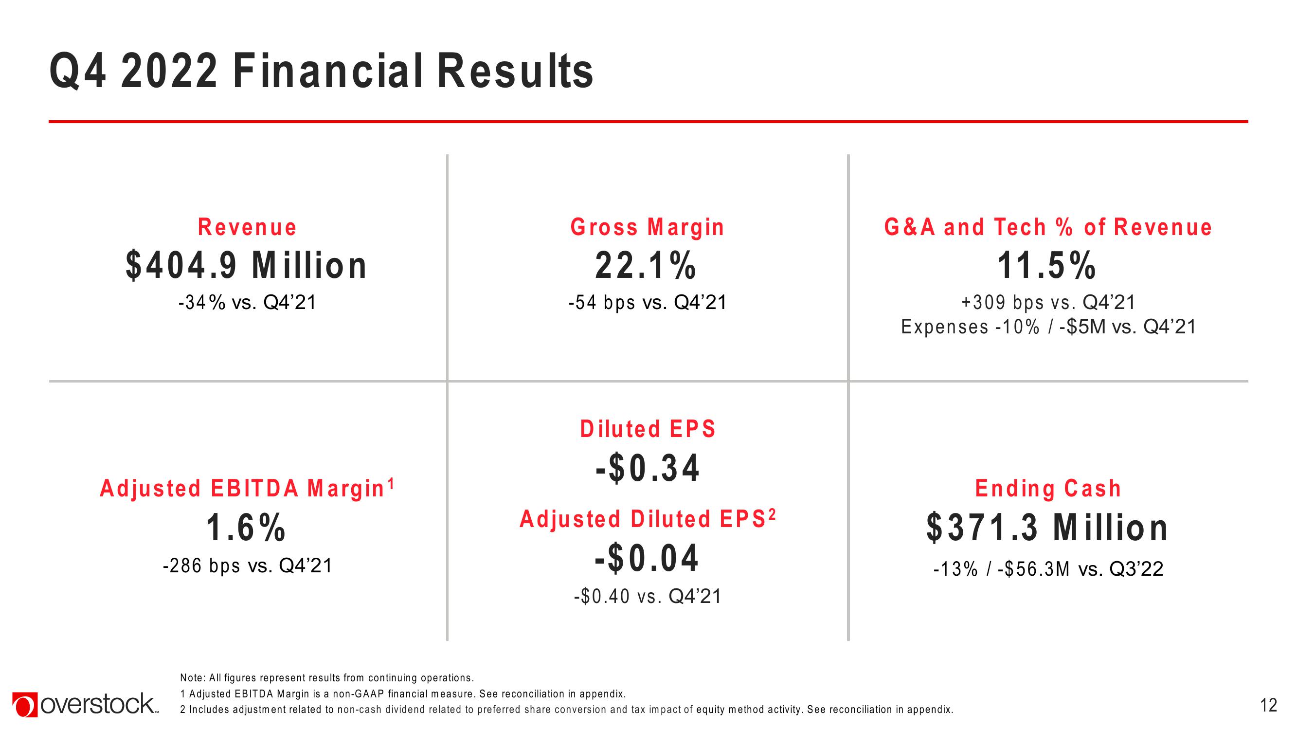 Overstock Results Presentation Deck slide image #12