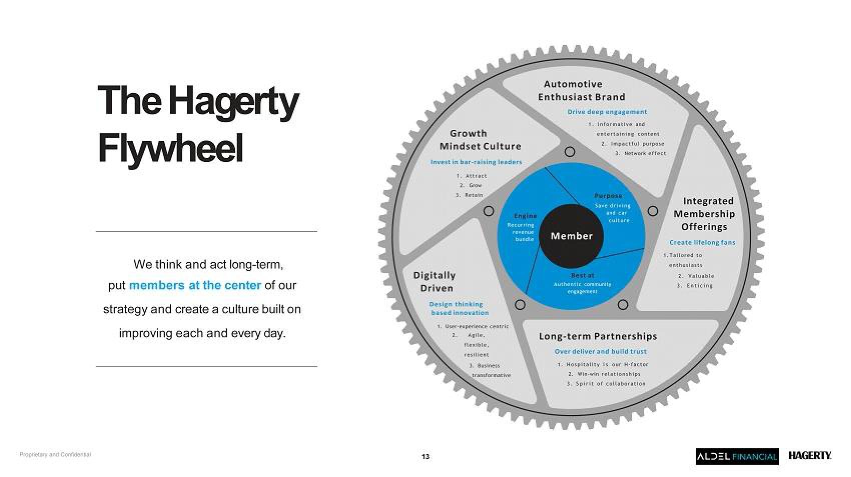 Hagerty SPAC Presentation Deck slide image #13