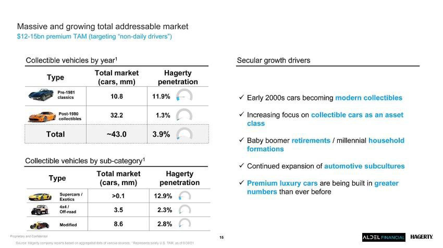 Hagerty SPAC Presentation Deck slide image #15