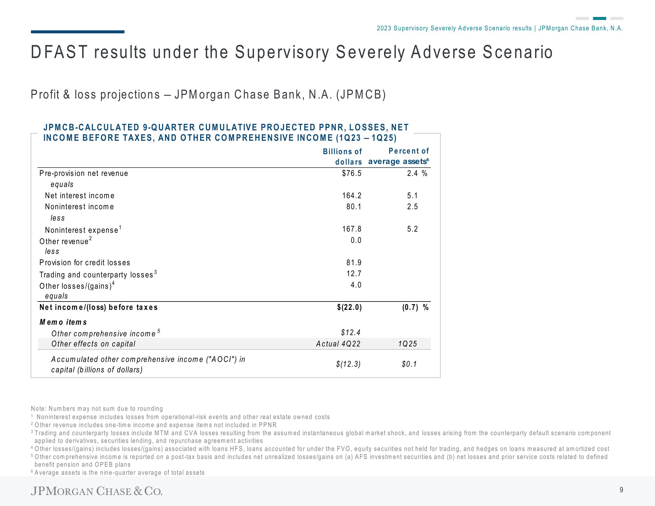 J.P.Morgan Results Presentation Deck slide image #13