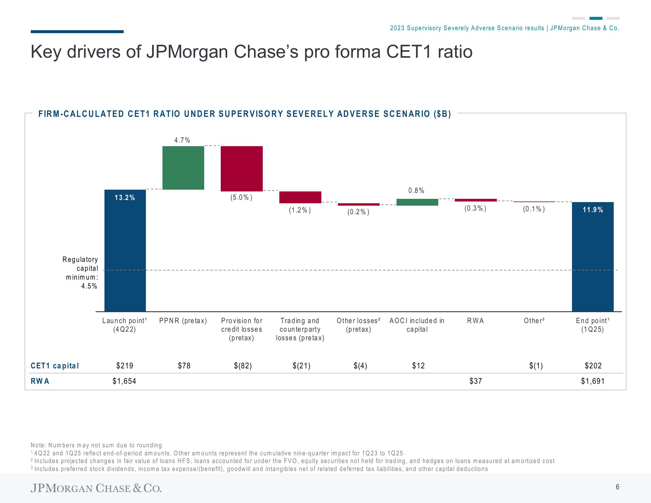 J.P.Morgan Results Presentation Deck slide image #9