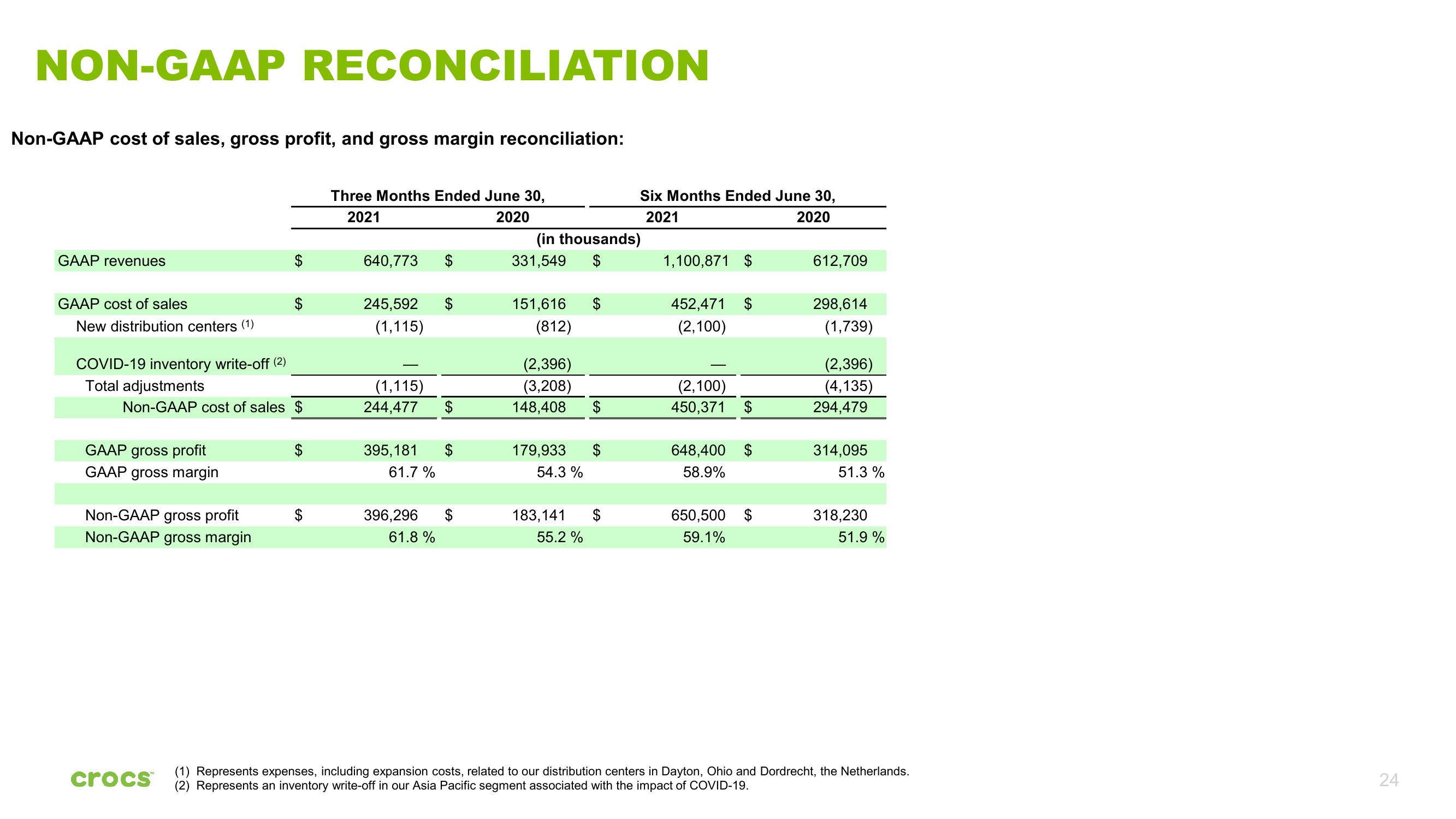 Crocs Investor Presentation Deck slide image #24