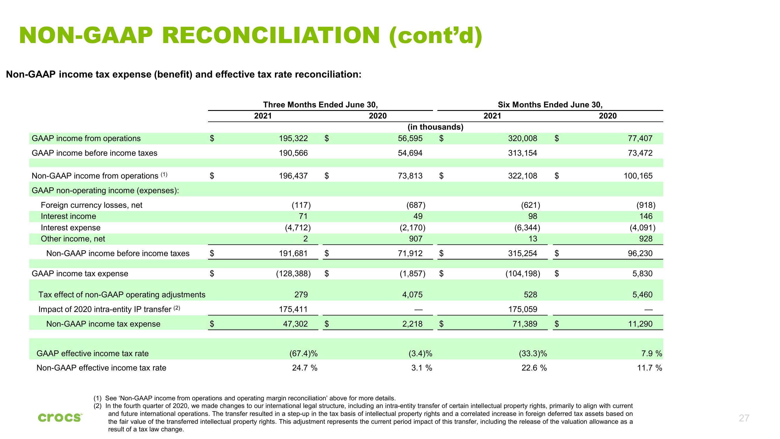 Crocs Investor Presentation Deck slide image #27