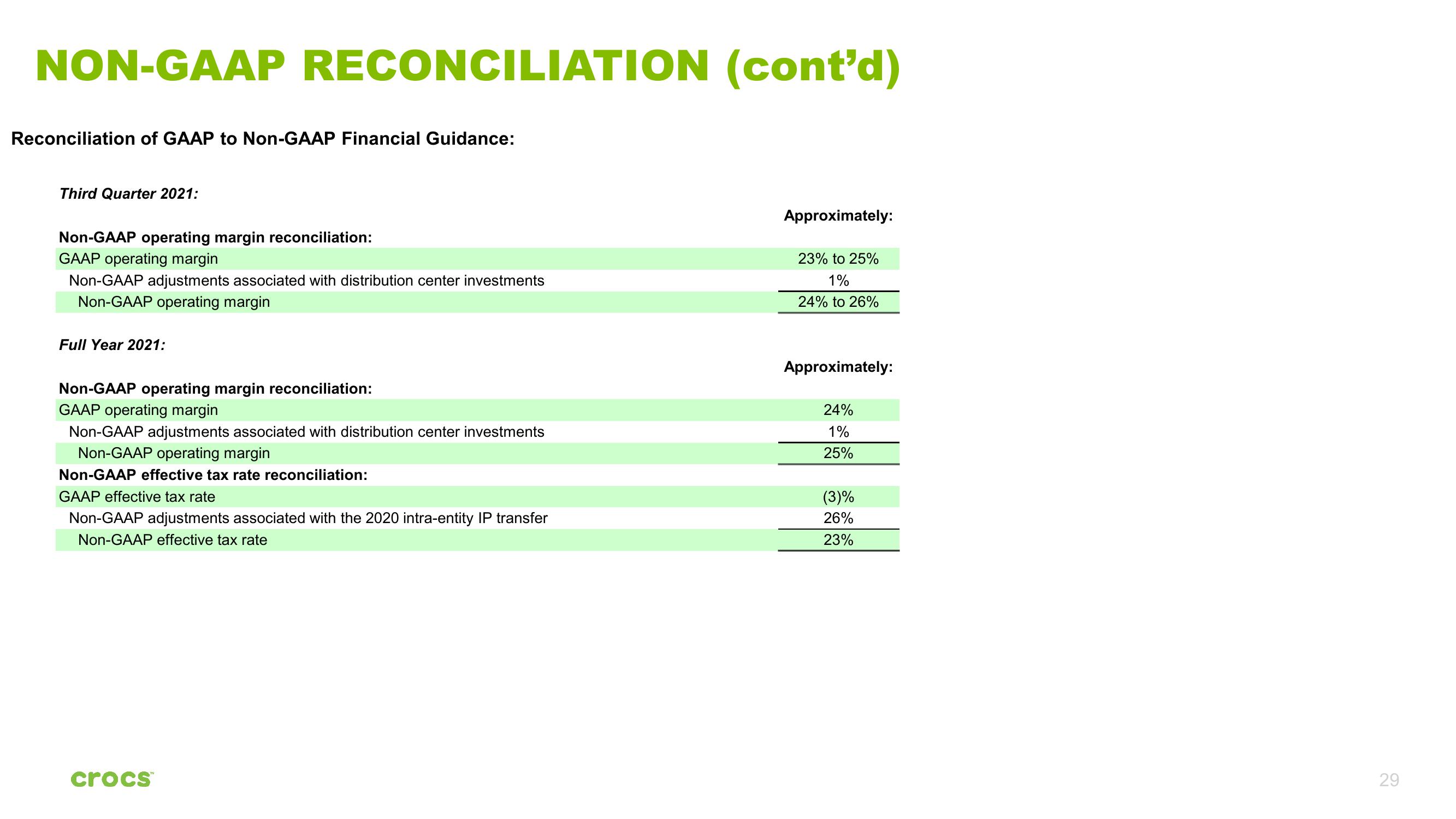 Crocs Investor Presentation Deck slide image #29