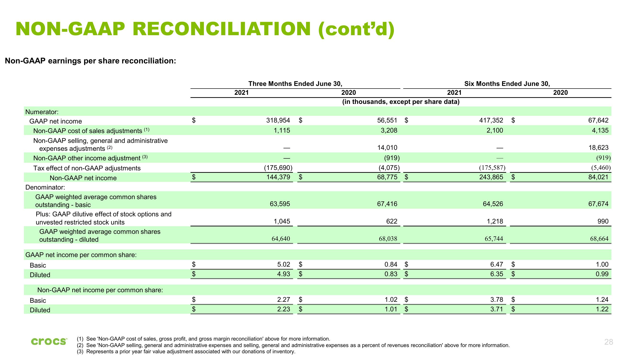 Crocs Investor Presentation Deck slide image #28