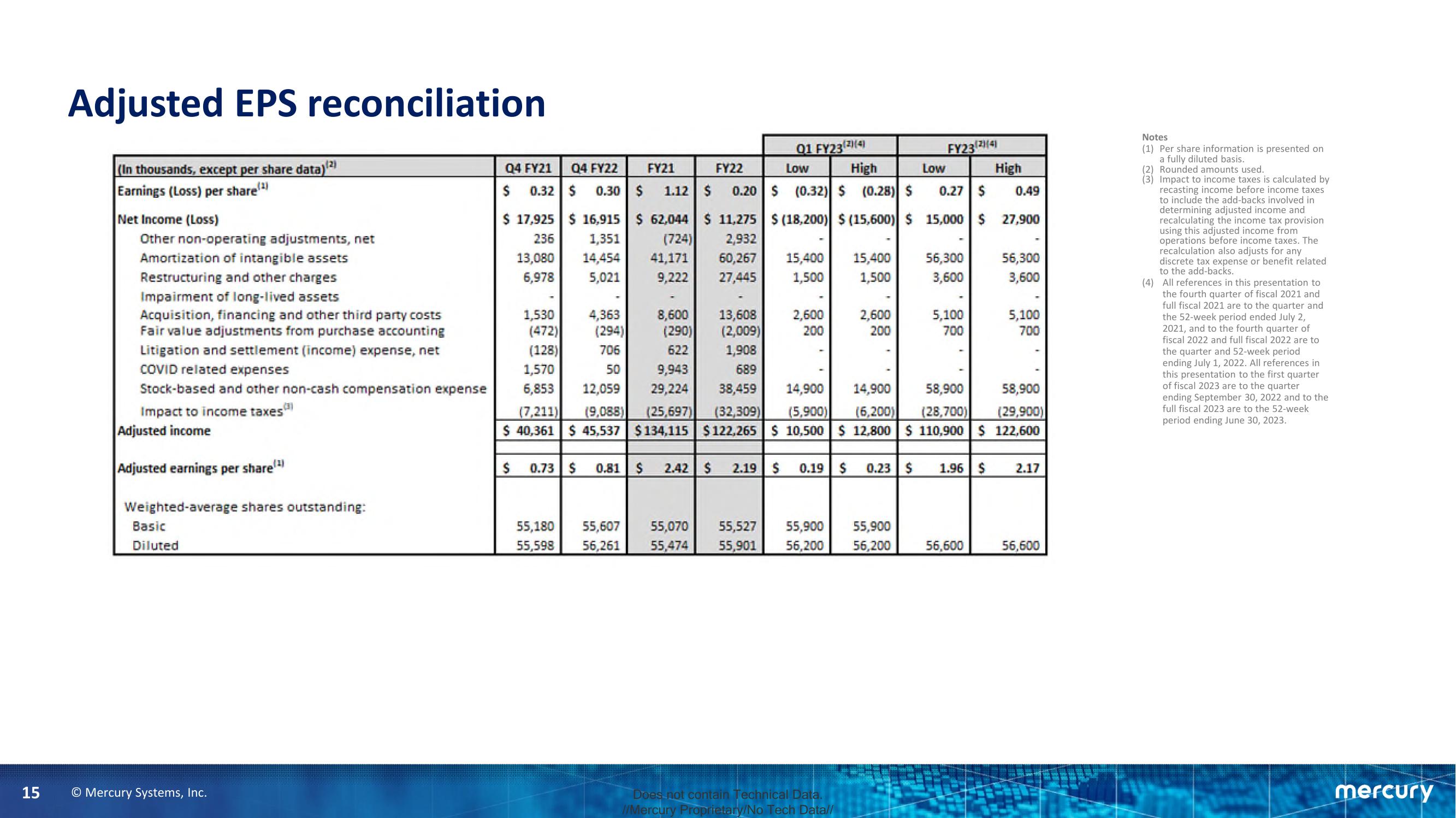 Mercury Fourth Quarter and Fiscal Year 2022 Financial Results slide image #15