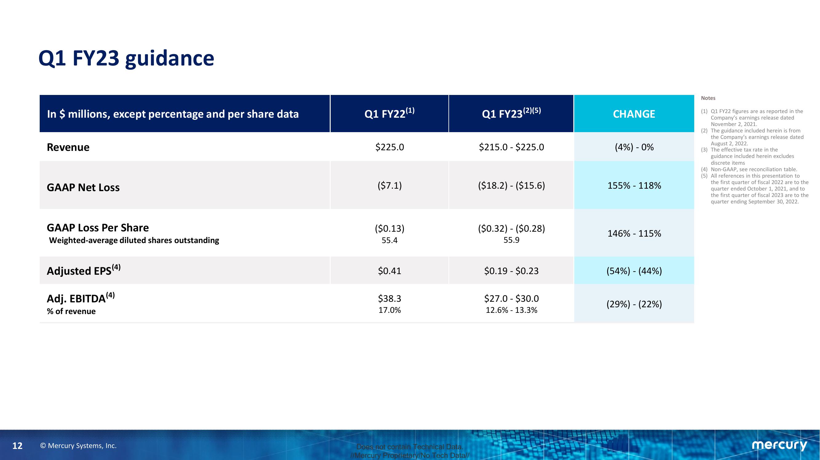 Mercury Fourth Quarter and Fiscal Year 2022 Financial Results slide image #12