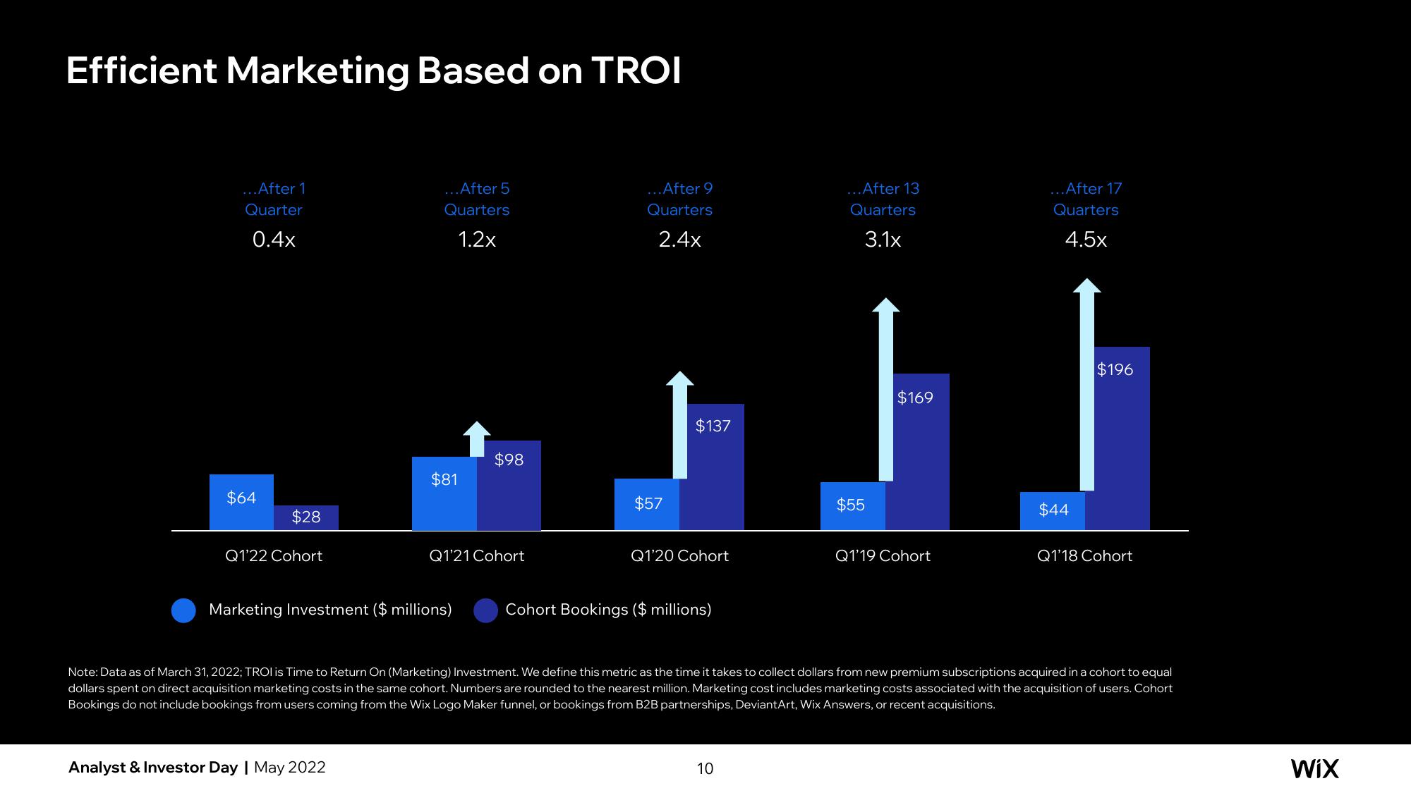 Wix Investor Day Presentation Deck slide image #41