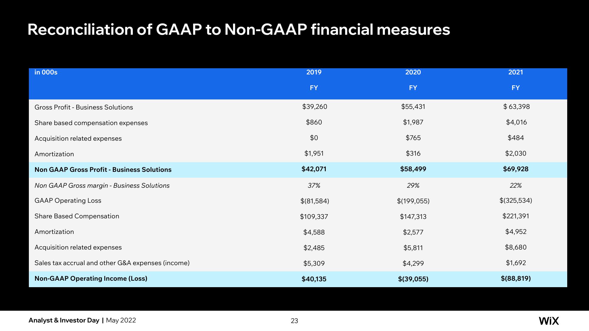 Wix Investor Day Presentation Deck slide image #120