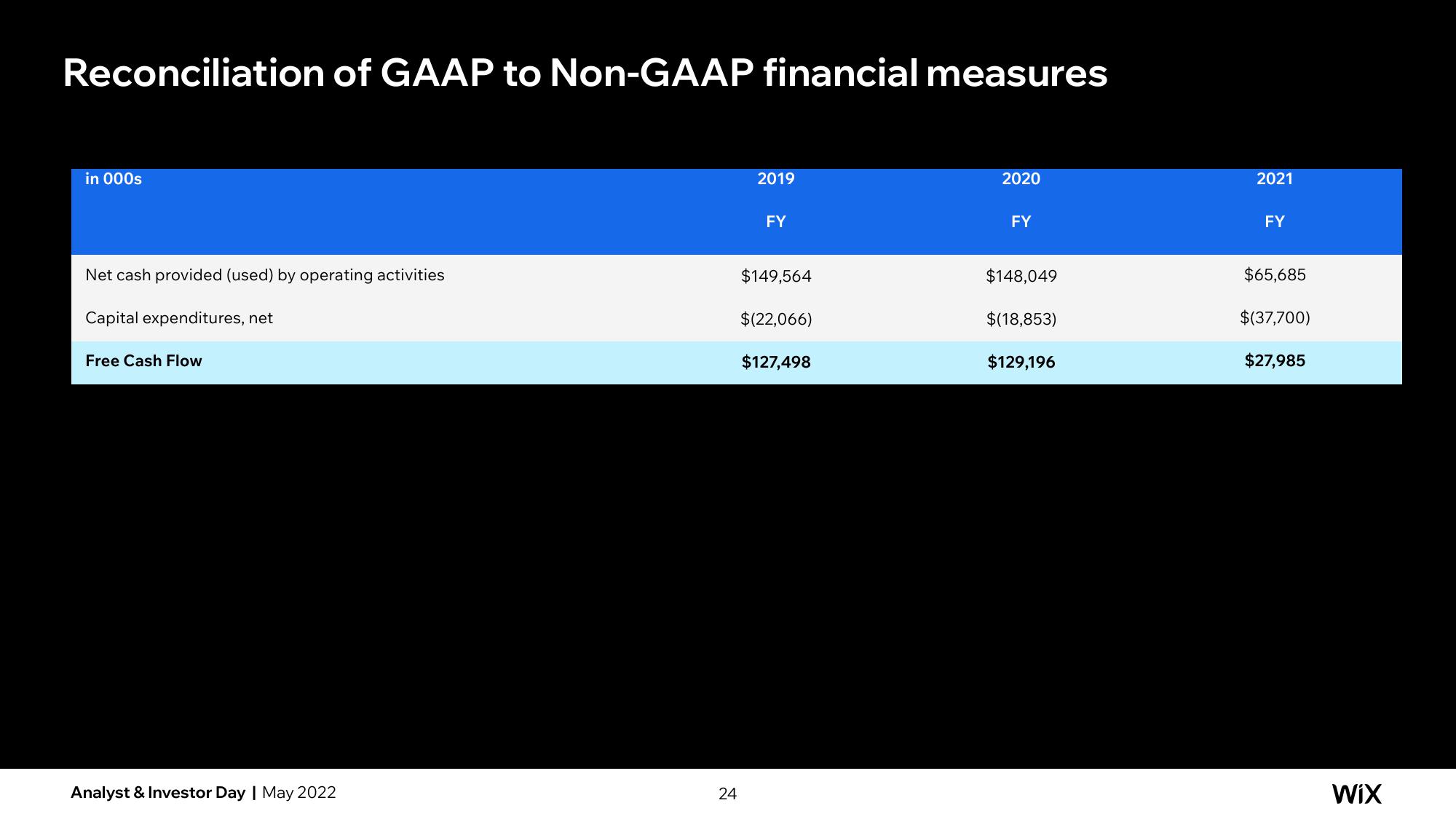 Wix Investor Day Presentation Deck slide image #121