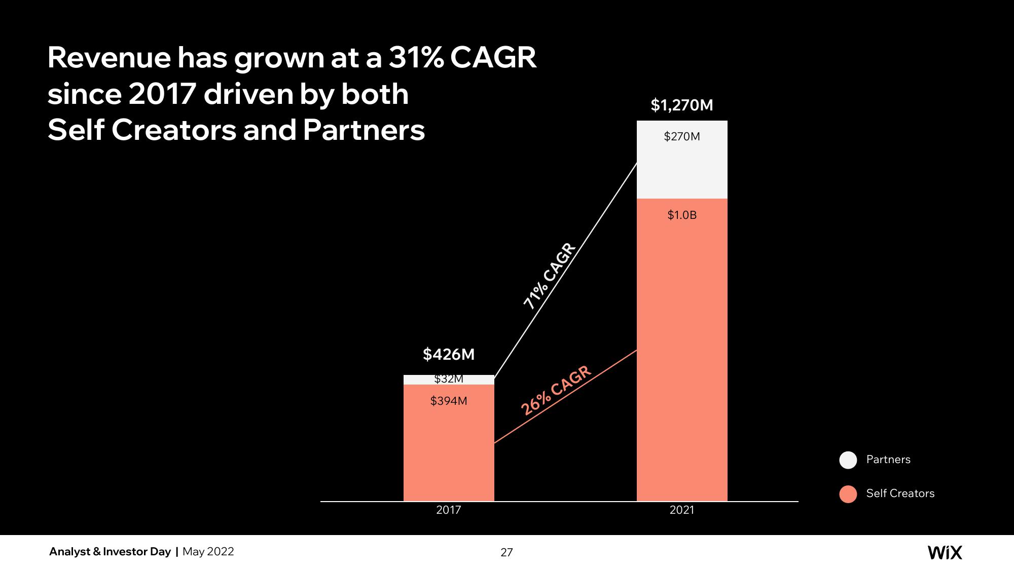 Wix Investor Day Presentation Deck slide image #27