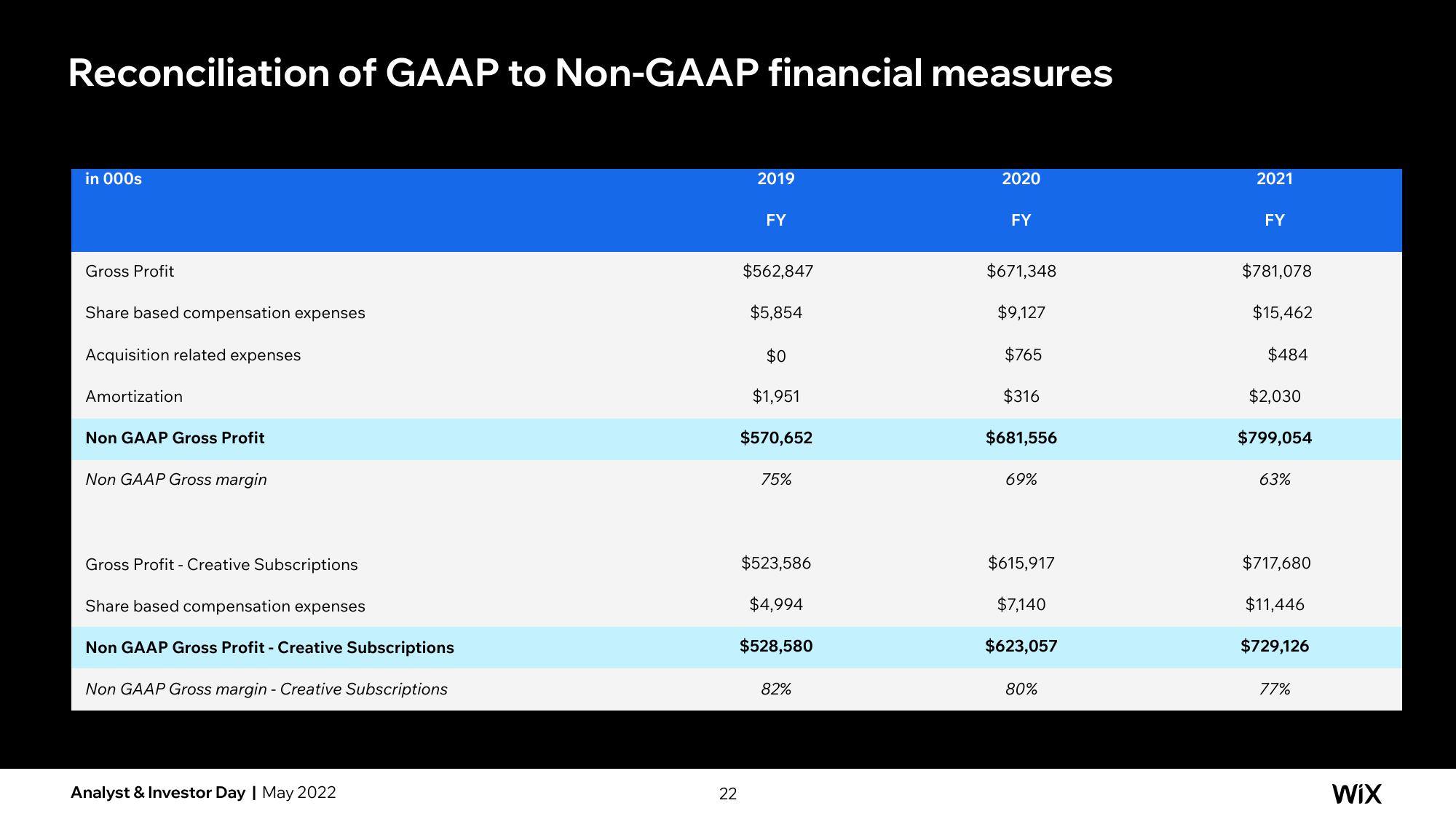 Wix Investor Day Presentation Deck slide image #119