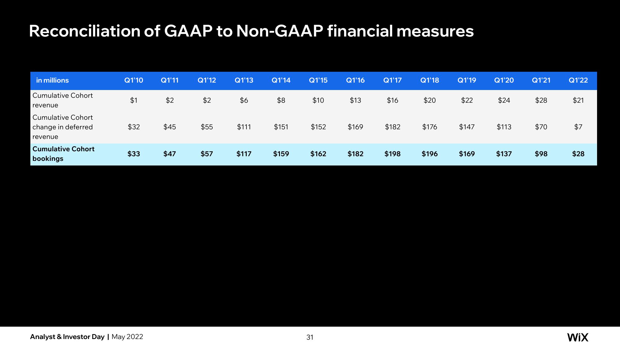 Wix Investor Day Presentation Deck slide image #31