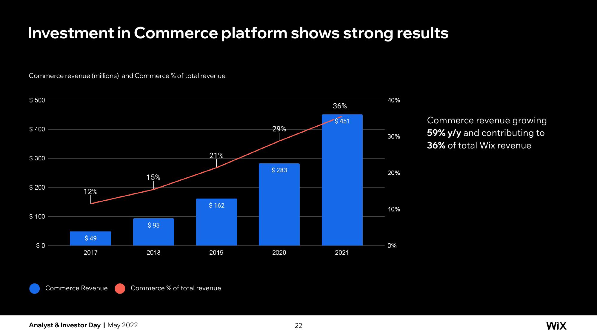 Wix Investor Day Presentation Deck slide image #22