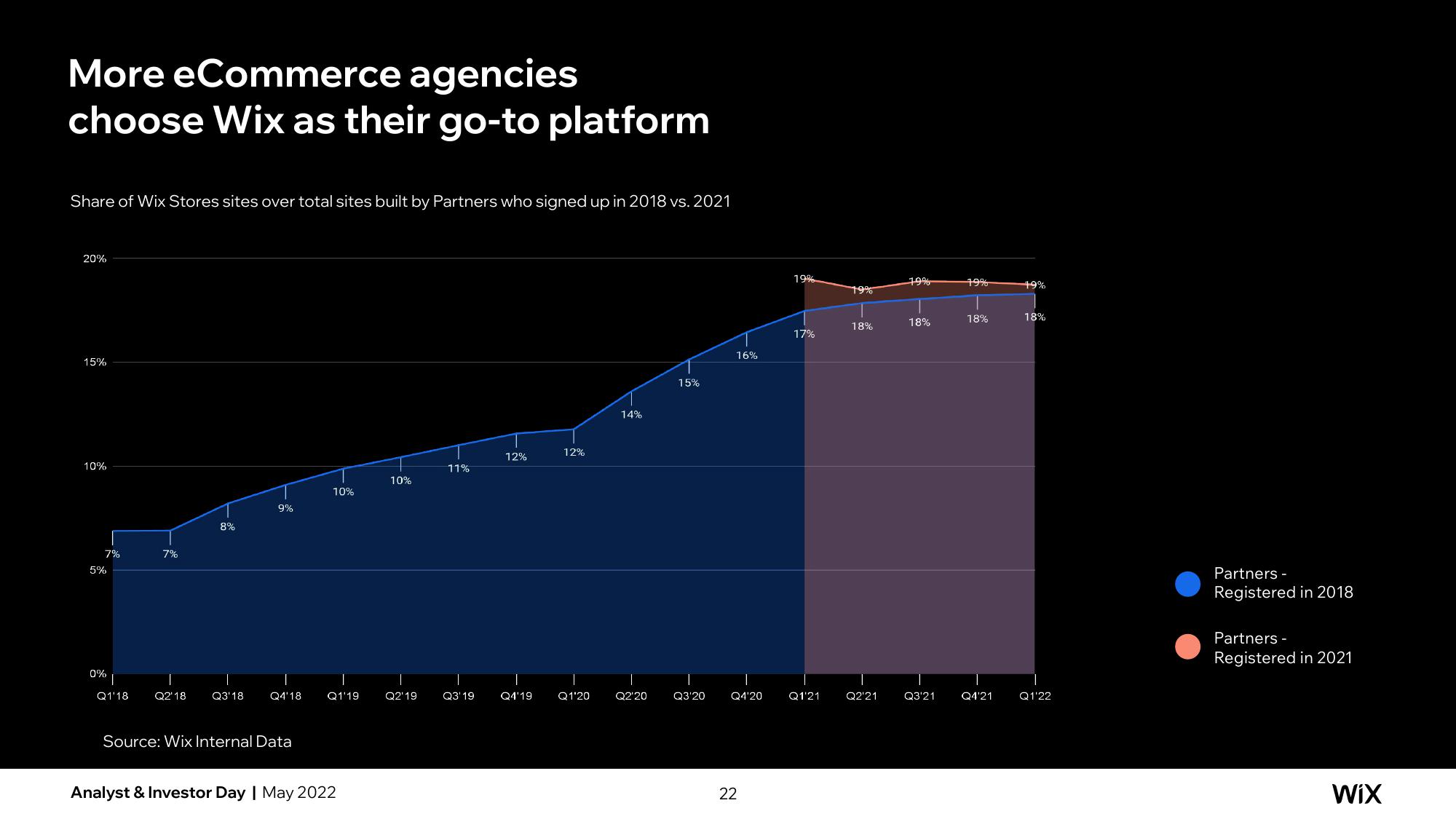 Wix Investor Day Presentation Deck slide image #86