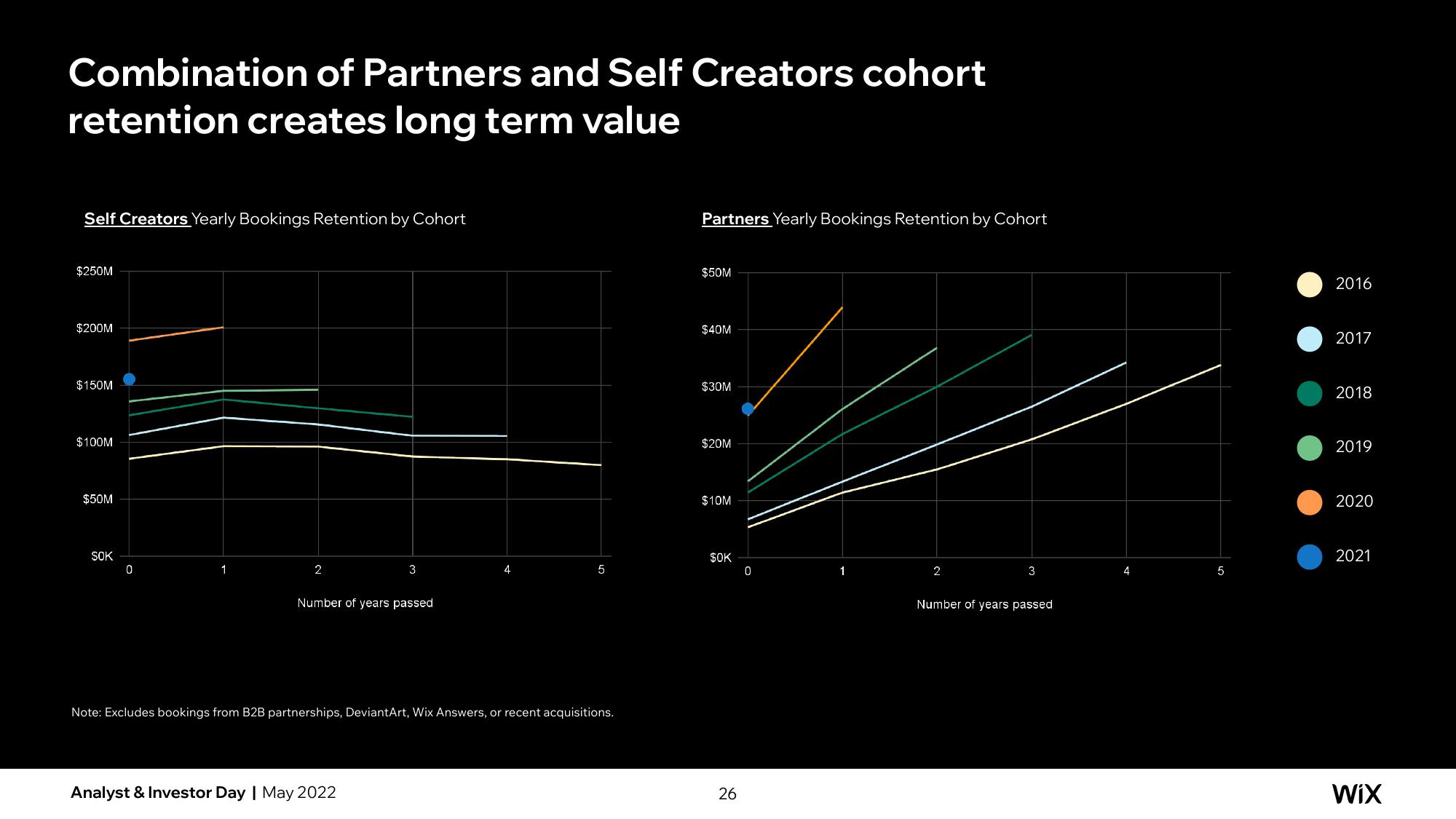 Wix Investor Day Presentation Deck slide image #57