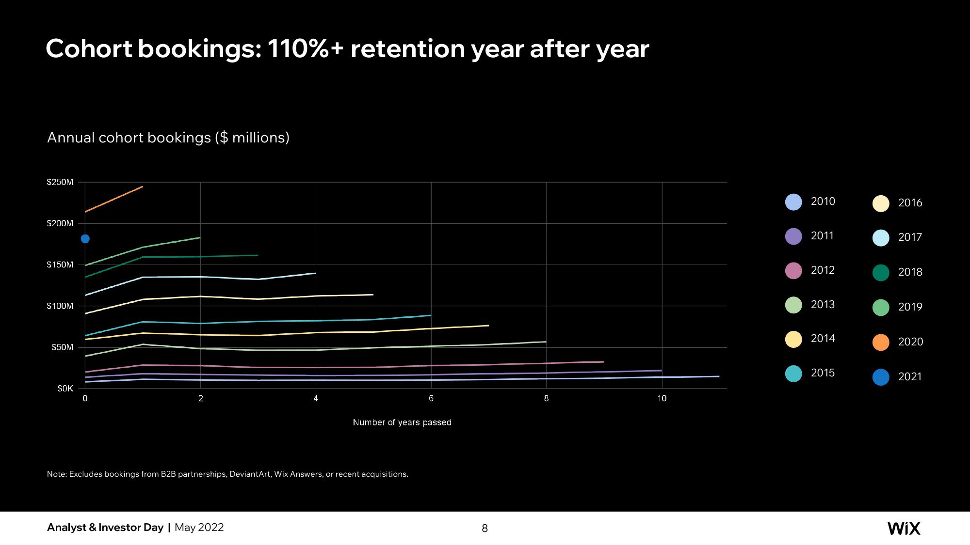 Wix Investor Day Presentation Deck slide image #39